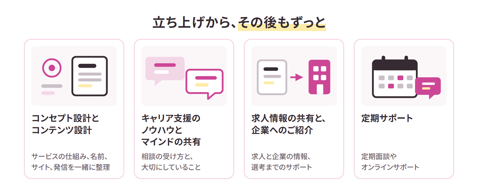 立ち上げから、その後もずっと。ツギステがサポートする4つ。コンセプト設計とコンテンツ設計（サービスの仕組み、名前、サイト、発信を一緒に整理）／キャリア支援のノウハウとマインドの共有（相談の受け方と、大切にしていること）／求人情報の共有と、企業へのご紹介（求人と企業の情報、選考までのサポート）／定期サポート（定期面談やオンラインサポート）。