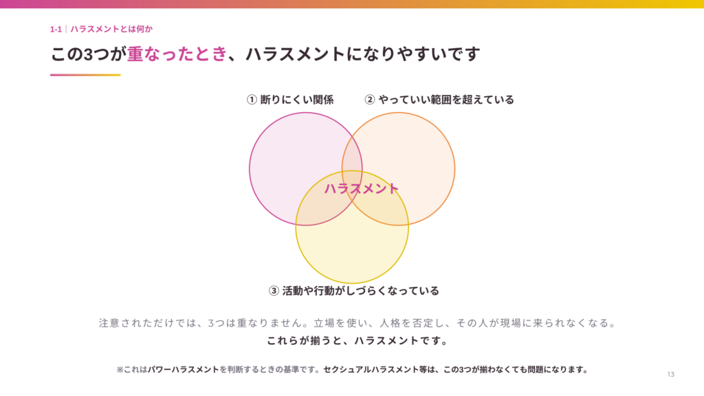 研修スライド：ハラスメントが成立する3つの条件（断りにくい関係・やっていい範囲を超えている・活動や行動がしづらくなっている）が重なったときにハラスメントになりやすい、というベン図