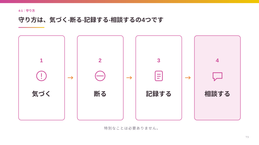 研修スライド：自分と周りの守り方4つのステップ（気づく・断る・記録する・相談する）