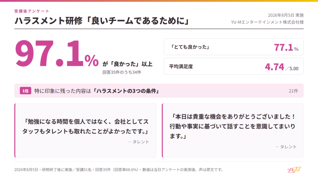 受講後アンケートの結果。回答35件のうち97.1%が「良かった」以上、「とても良かった」77.1%、平均満足度4.74。印象に残った内容の1位はハラスメントの3つの条件