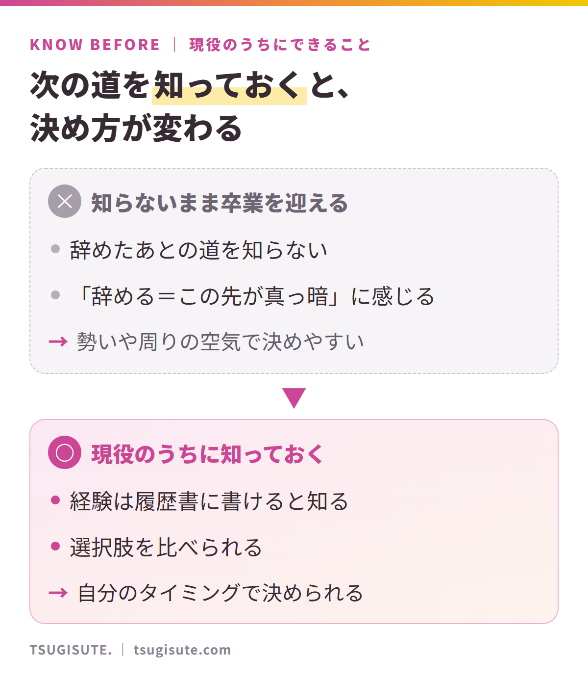 次の道を知らないまま卒業を迎えると、辞める＝この先が真っ暗に感じ、勢いで決めやすい。現役のうちに知っておくと、選択肢を比べて、自分のタイミングで決められる