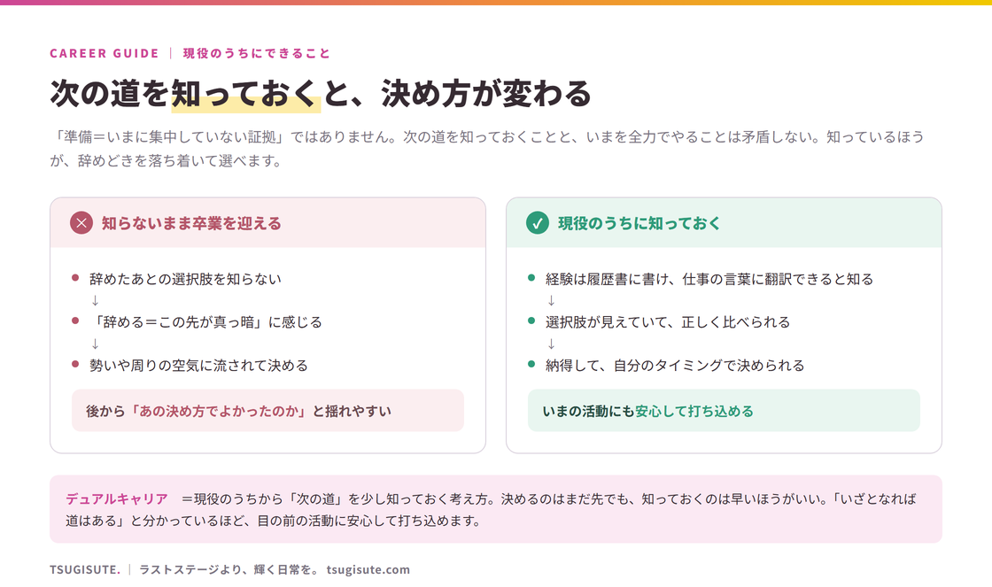 次の道を知らないまま卒業を迎えると「辞める=真っ暗」に感じて流されやすい。現役のうちに選択肢を知っておくと、納得して自分のタイミングで決められ、いまの活動にも安心して打ち込める(デュアルキャリアの考え方)