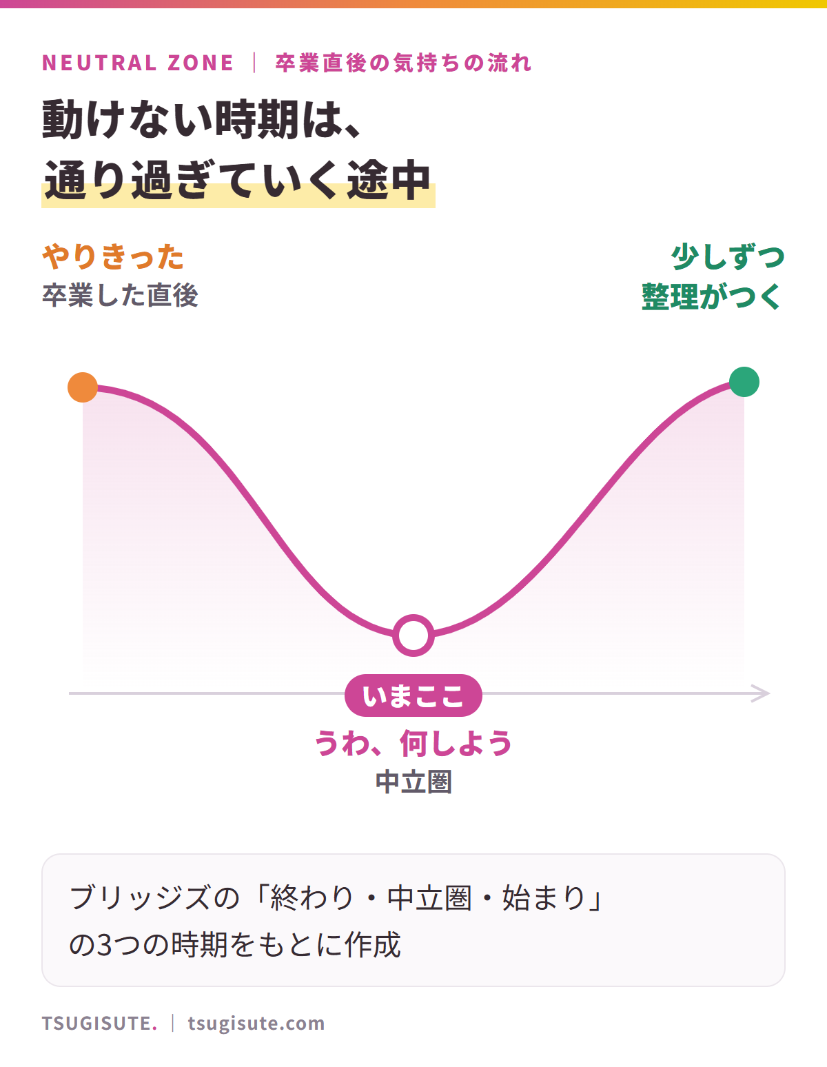 卒業直後の気持ちの流れ。卒業した直後の「やりきった・自由だ」から、気持ちが沈む「うわ、何しよう」の谷（中立圏）を通り、少しずつ整理がついてくる。谷は一時的で、通り過ぎていく途中