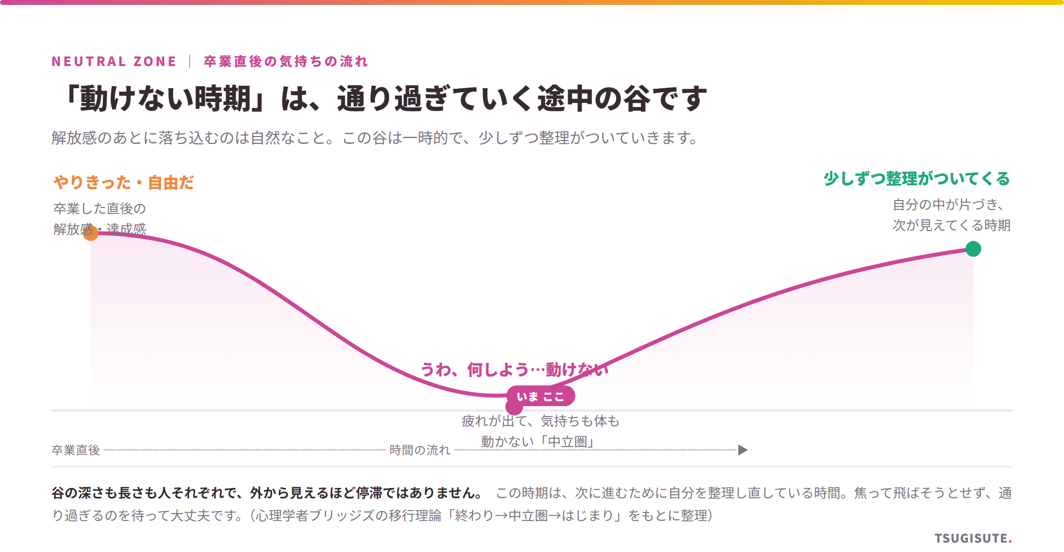 卒業直後の気持ちの流れの図。「やりきった・自由だ」という解放感から、「うわ、何しよう…動けない」という中立圏の谷(いまここ)を通り、「少しずつ整理がついてくる」へ向かう。谷は一時的で通り過ぎていく途中だという説明