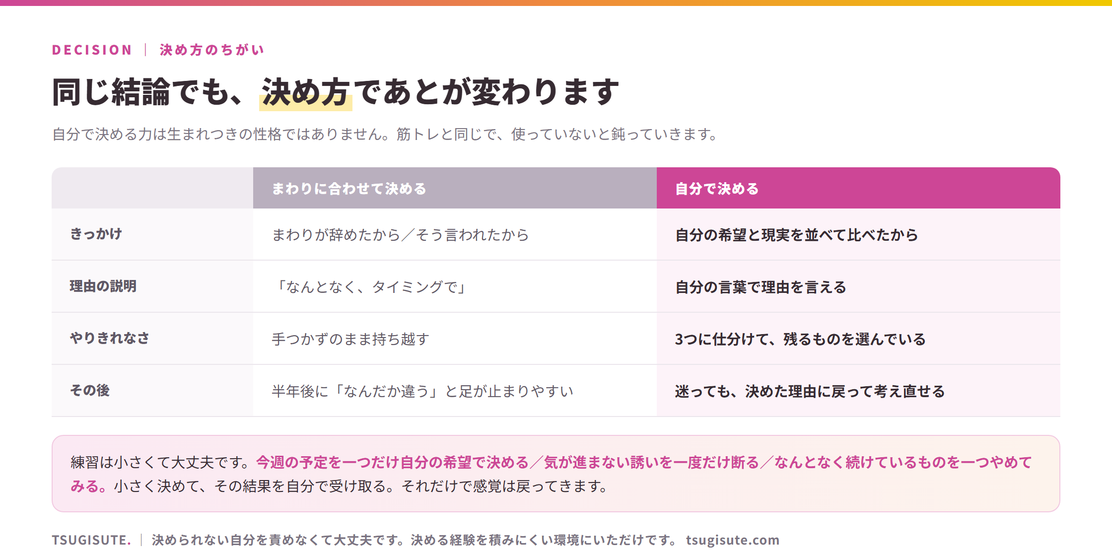 同じ結論でも決め方であとが変わることを示した比較表。まわりに合わせて決める場合=きっかけはまわりが辞めたから、理由はなんとなくタイミングで、やりきれなさは手つかずのまま持ち越し、その後は半年後に足が止まりやすい。自分で決める場合=希望と現実を並べて比べた、自分の言葉で理由を言える、3つに仕分けて残るものを選んでいる、迷っても決めた理由に戻って考え直せる