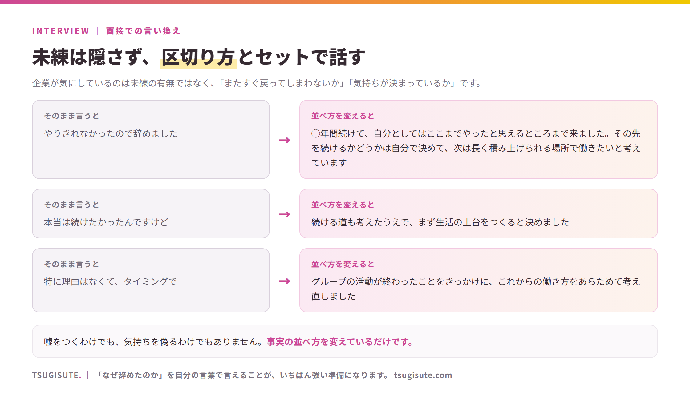 面接での言い換え例3組。やりきれなかったので辞めましたを、◯年間続けて自分としてはここまでやったと思えるところまで来ました・その先を続けるかは自分で決めて次は長く積み上げられる場所で働きたいですへ。本当は続けたかったんですけどを、続ける道も考えたうえでまず生活の土台をつくると決めましたへ。特に理由はなくてタイミングでを、グループの活動が終わったことをきっかけにこれからの働き方をあらためて考え直しましたへ