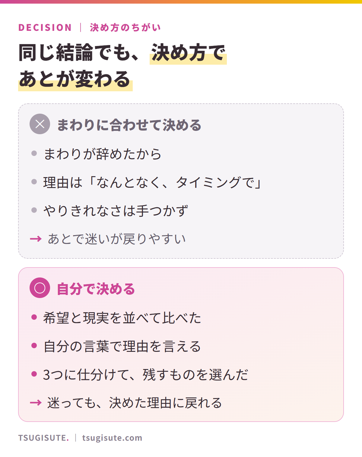 同じ結論でも、決め方であとが変わる。まわりに合わせて決めると、きっかけはまわりが辞めたから、理由はなんとなくタイミングで、やりきれなさは手つかずのままで、あとで迷いが戻りやすい。自分で決めると、希望と現実を並べて比べ、自分の言葉で理由を言え、3つに仕分けて残すものを選んでいるので、迷っても決めた理由に戻れる