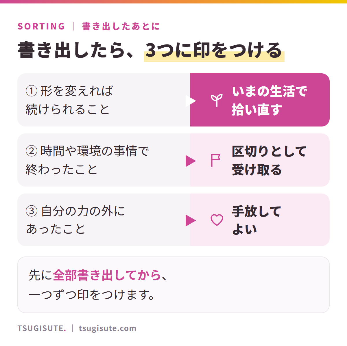 書き出したら、3つに印をつける。①形を変えれば続けられること→いまの生活で拾い直す。②時間や環境の事情で終わったこと→区切りとして受け取る。③自分の力の外にあったこと→手放してよい