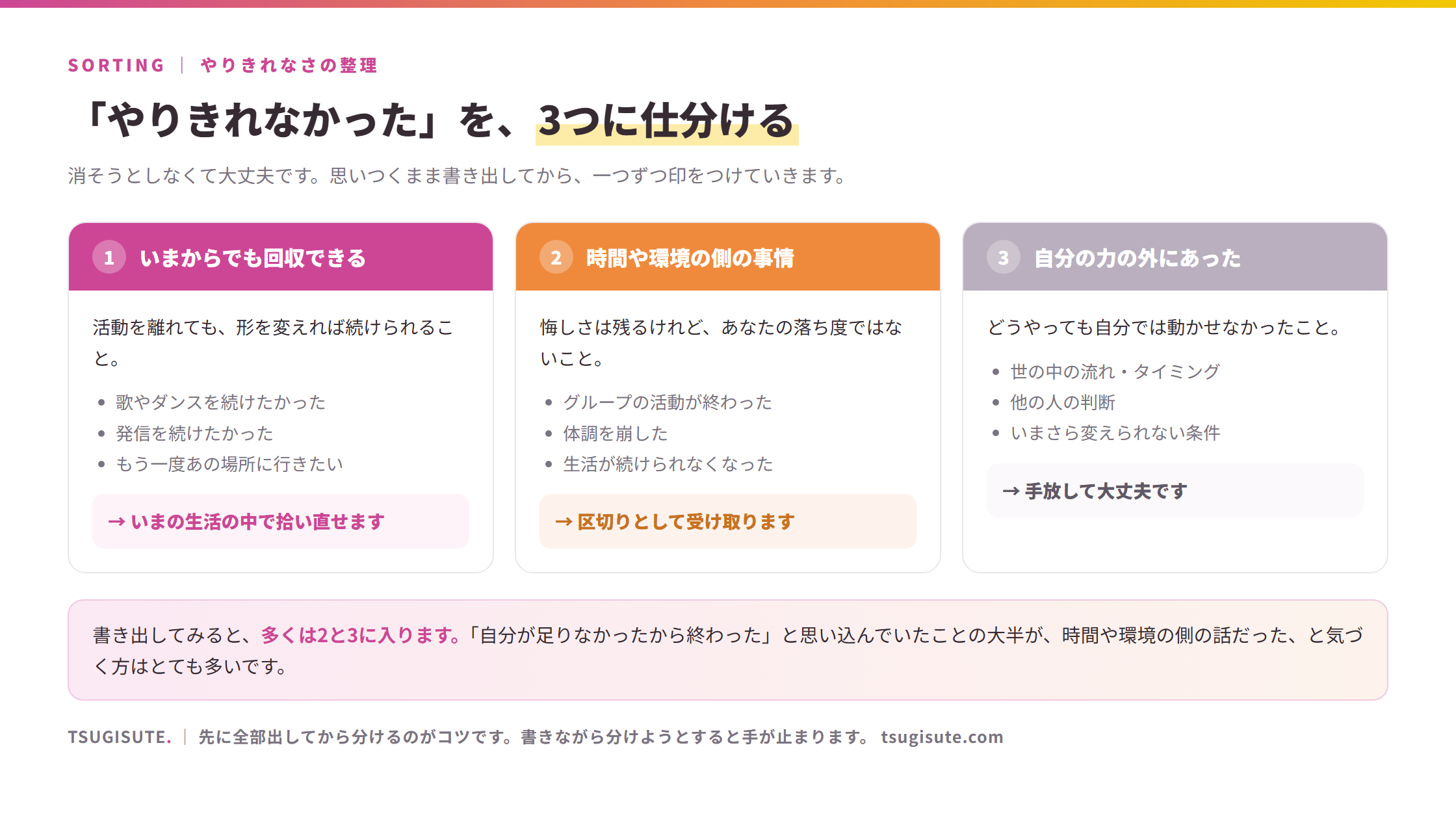 「やりきれなかった」気持ちを3つに仕分ける図。1いまからでも回収できる=歌やダンスを続けたかった・発信を続けたかった→いまの生活の中で拾い直せます。2時間や環境の側の事情=グループの活動が終わった・体調を崩した・生活が続けられなくなった→区切りとして受け取ります。3自分の力の外にあった=世の中の流れやタイミング・他の人の判断→手放して大丈夫です。書き出すと多くは2と3に入る