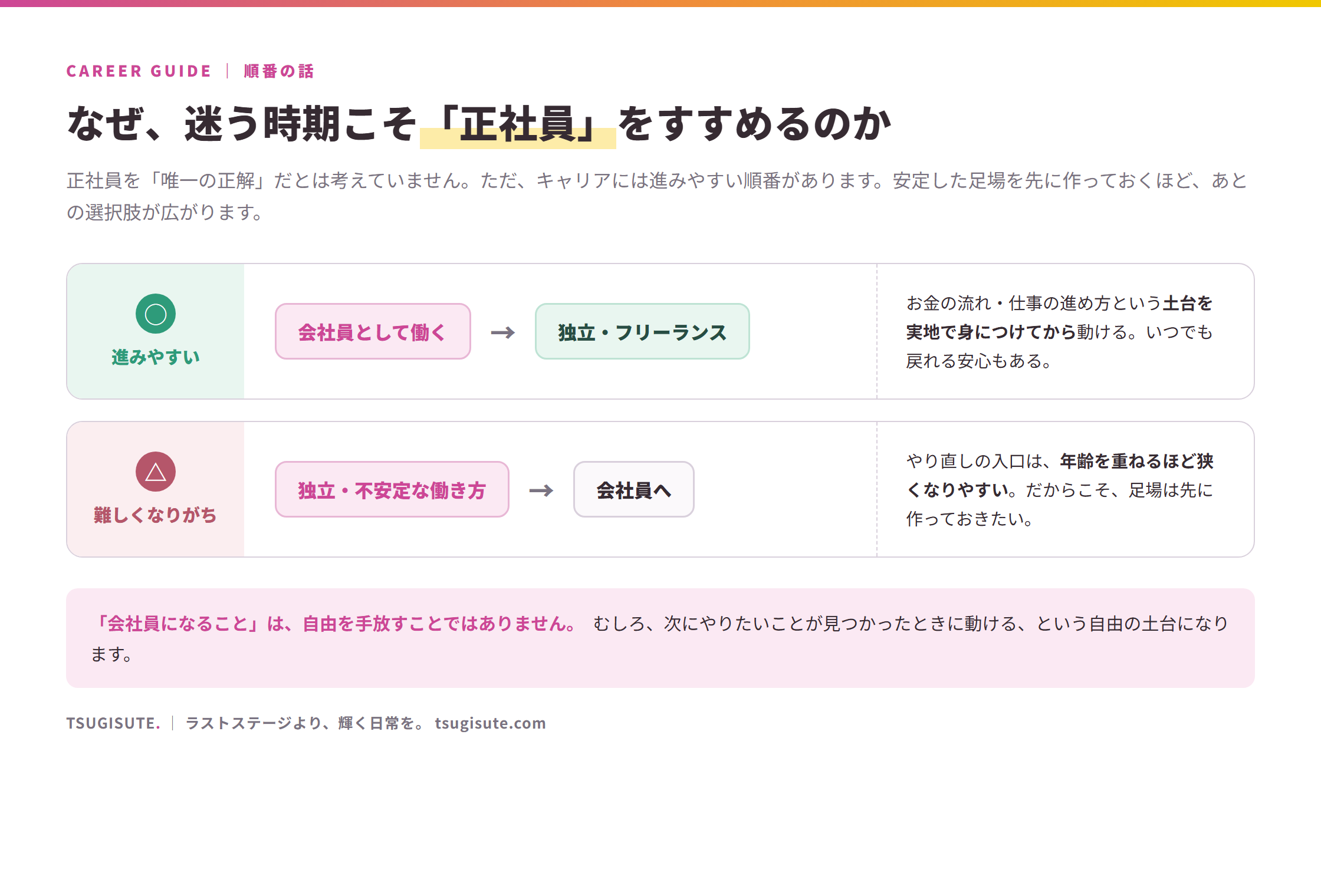 なぜ正社員をすすめるのか＝順番の図。会社員→独立は進みやすく、独立→会社員は年齢とともに難しくなりがち