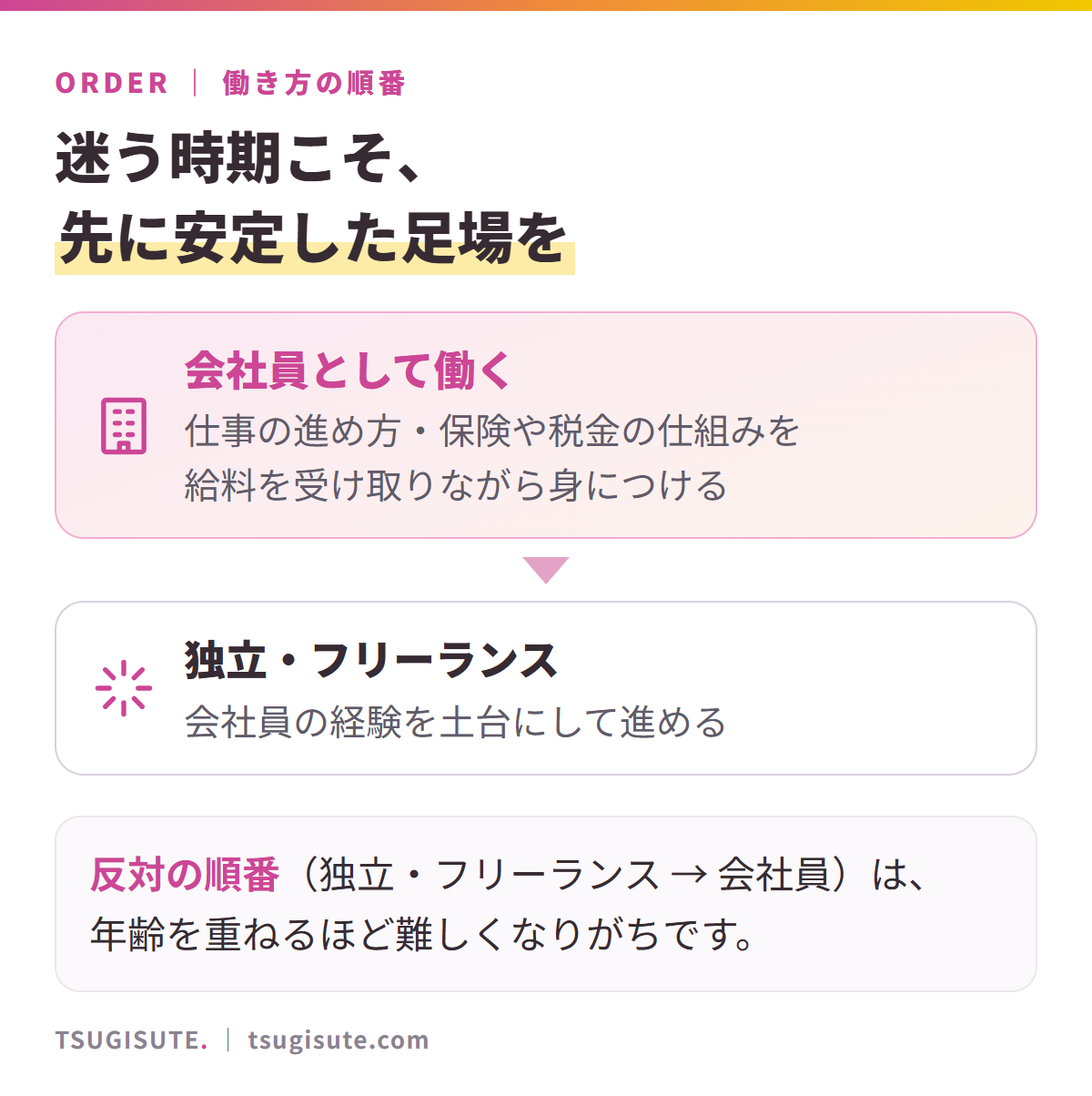 働き方の順番。会社員として働いてから独立やフリーランスへ進むのは進みやすい。独立やフリーランスから会社員へ移るのは、年齢を重ねるほど難しくなりがち