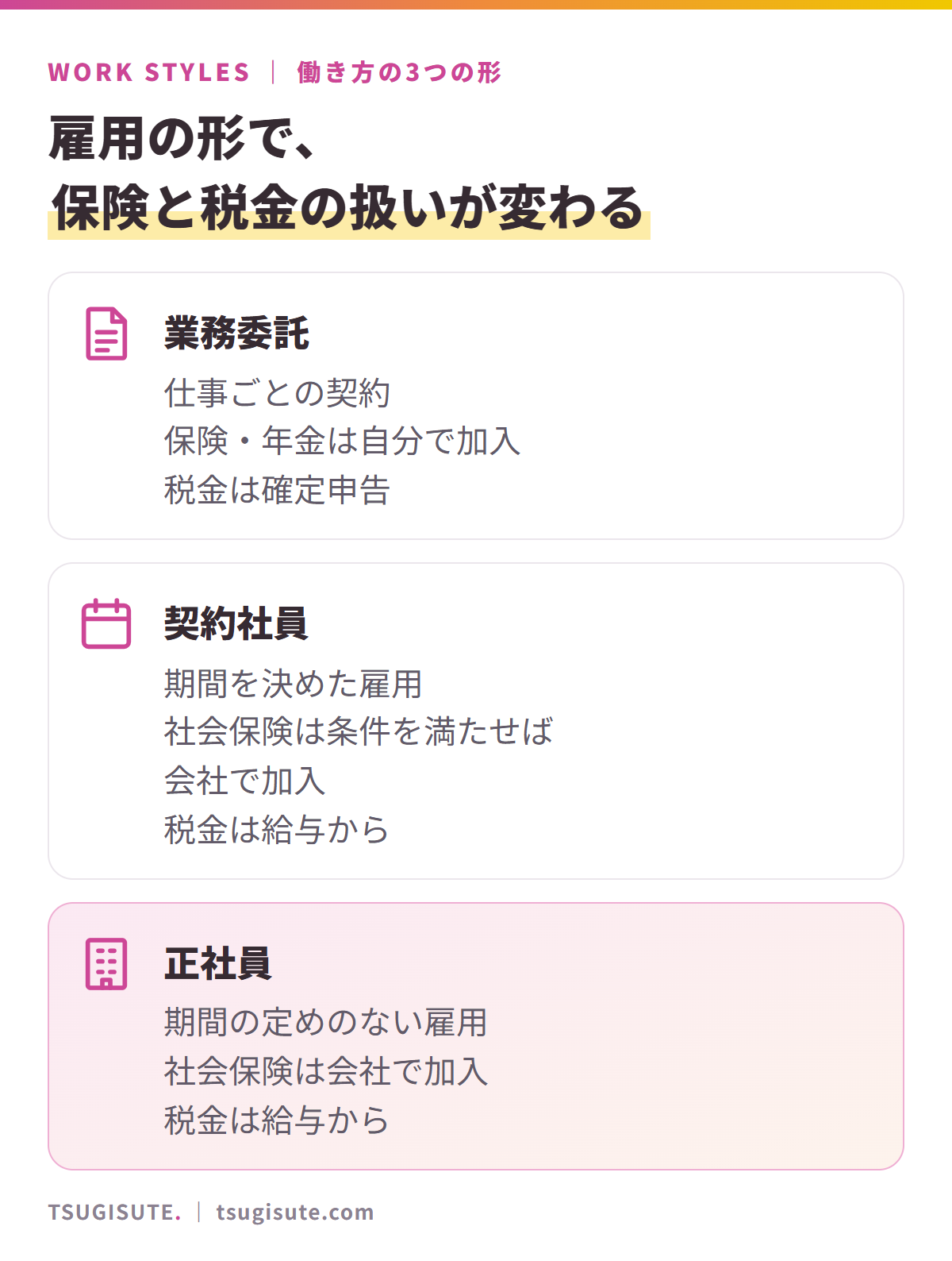 働き方の3つの形。業務委託は仕事ごとの契約で、保険や年金は自分で加入し、税金は確定申告。契約社員は期間を決めた雇用で、社会保険は条件を満たせば会社で加入し、税金は給与から。正社員は期間の定めのない雇用で、社会保険は会社で加入し、税金は給与から