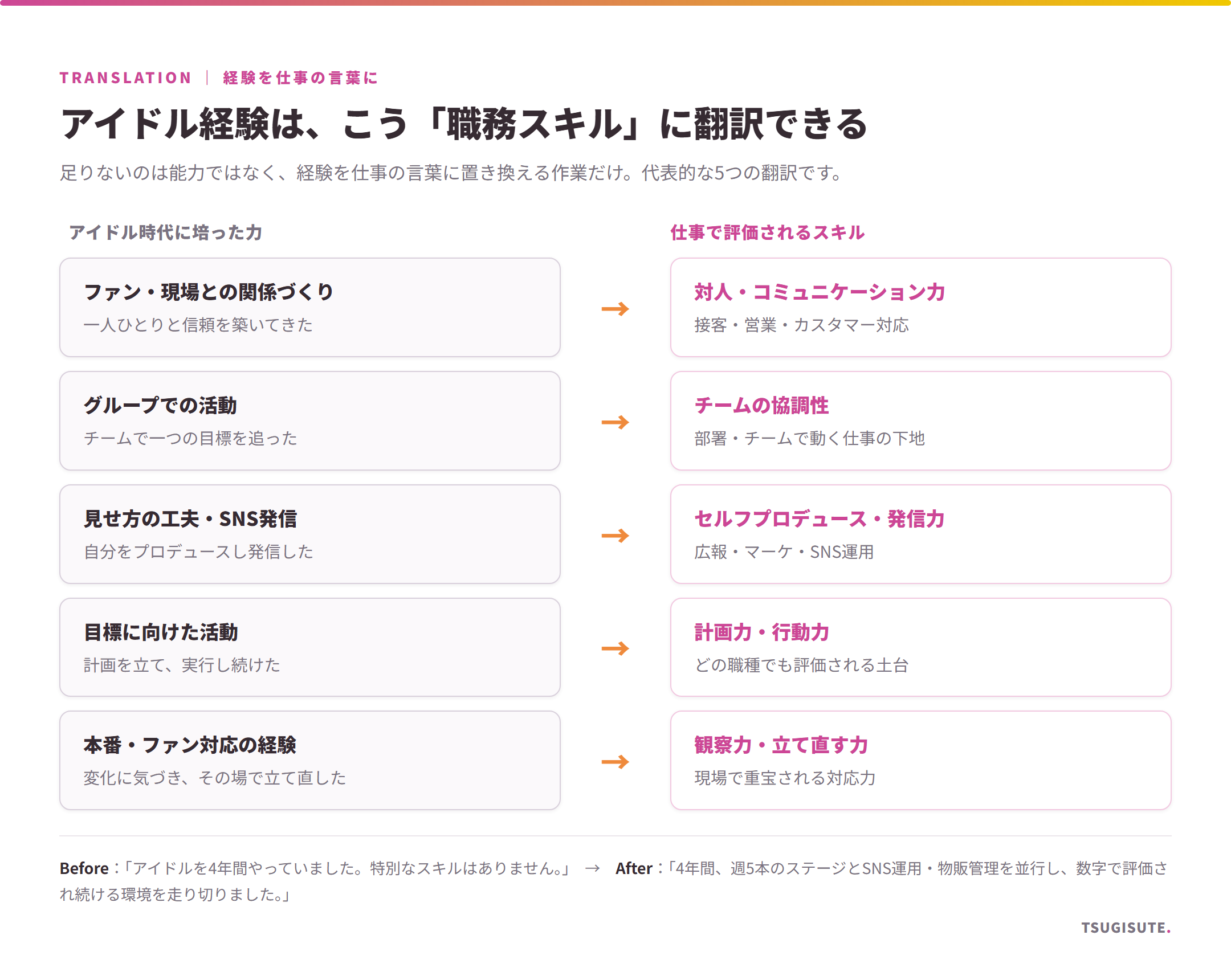 アイドル時代に培った力を職務スキルに翻訳する対応表(対人力・協調性・発信力・計画力・観察力)