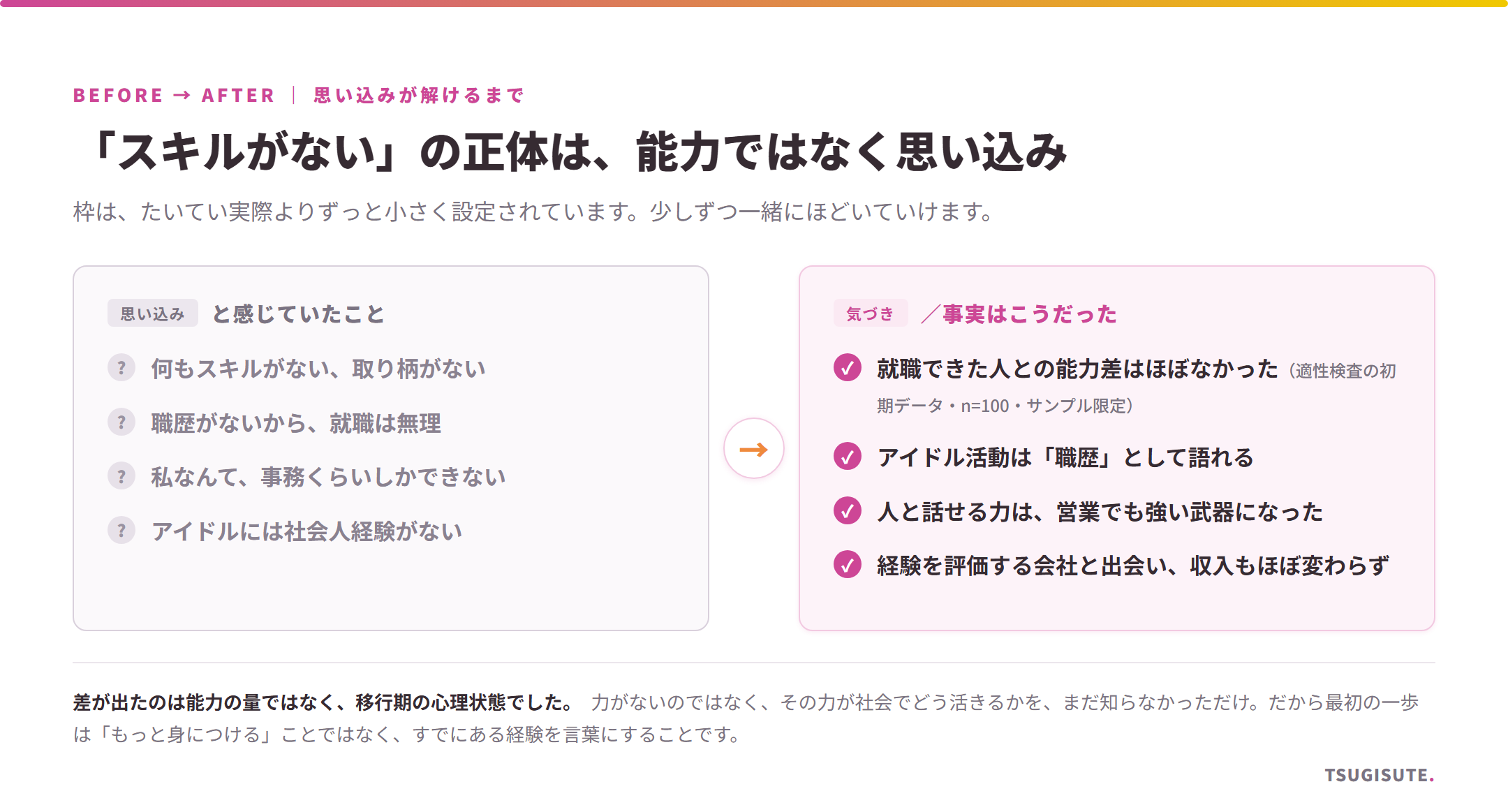 『スキルがない』という思い込みと、実際はこうだったという気づきのビフォーアフター
