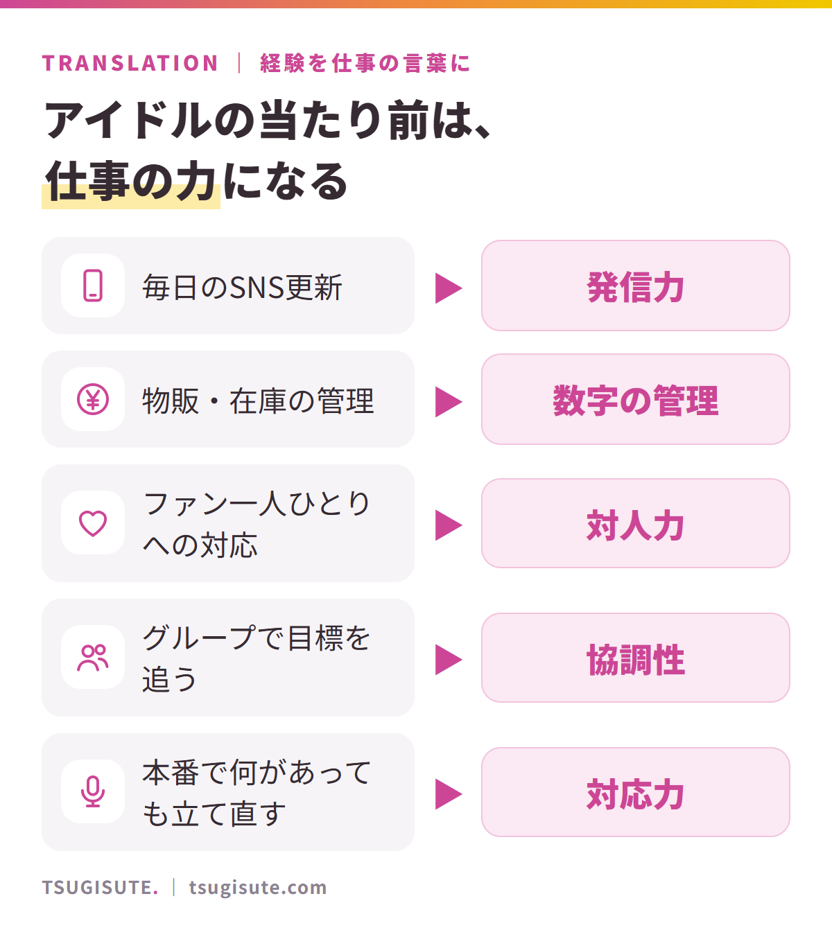 アイドル時代の当たり前を、仕事の力に置き換える例。毎日のSNS更新は発信力、物販や在庫の管理は数字の管理、ファン一人ひとりへの対応は対人力、グループで目標を追ったことは協調性、本番で立て直したことは対応力