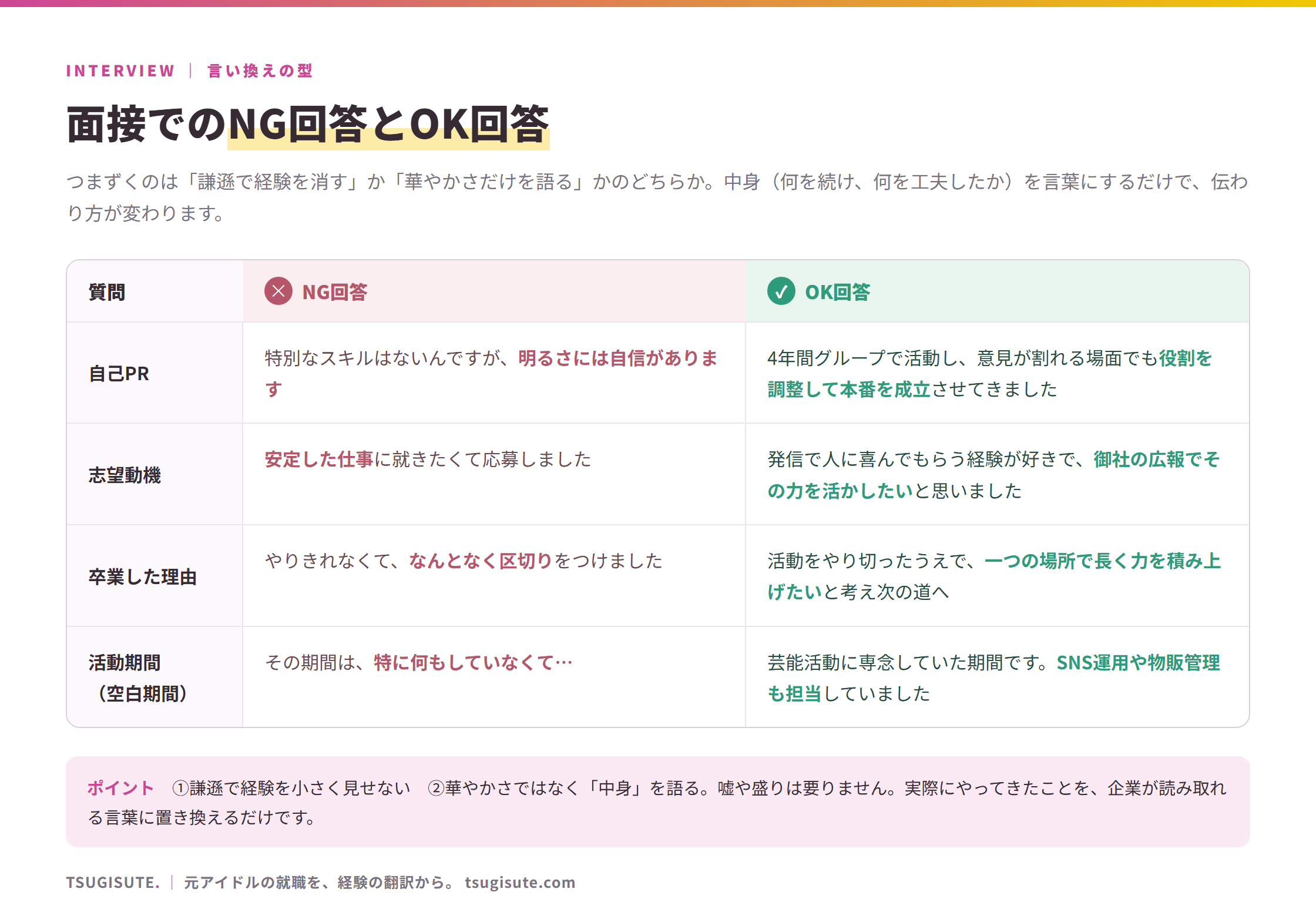 面接でのNG回答とOK回答の比較表：自己PR・志望動機・卒業理由・空白期間の4つの質問について、謙遜しすぎるNG例と、中身を語るOK例を対比