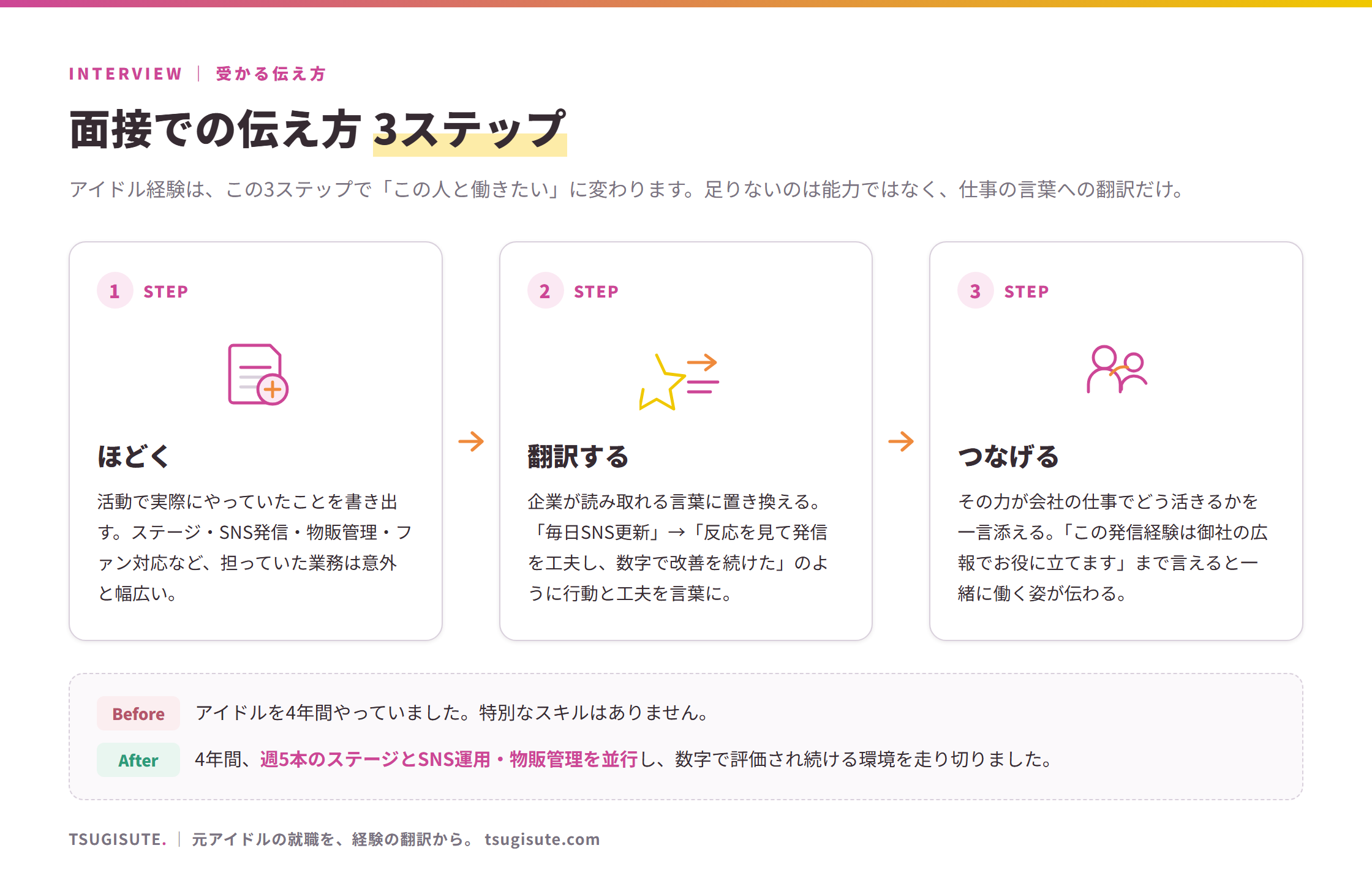 面接での伝え方3ステップ：ほどく（活動でやっていたことを書き出す）→翻訳する（企業が読み取れる言葉に置き換える）→つなげる（その会社の仕事でどう活きるかを添える）