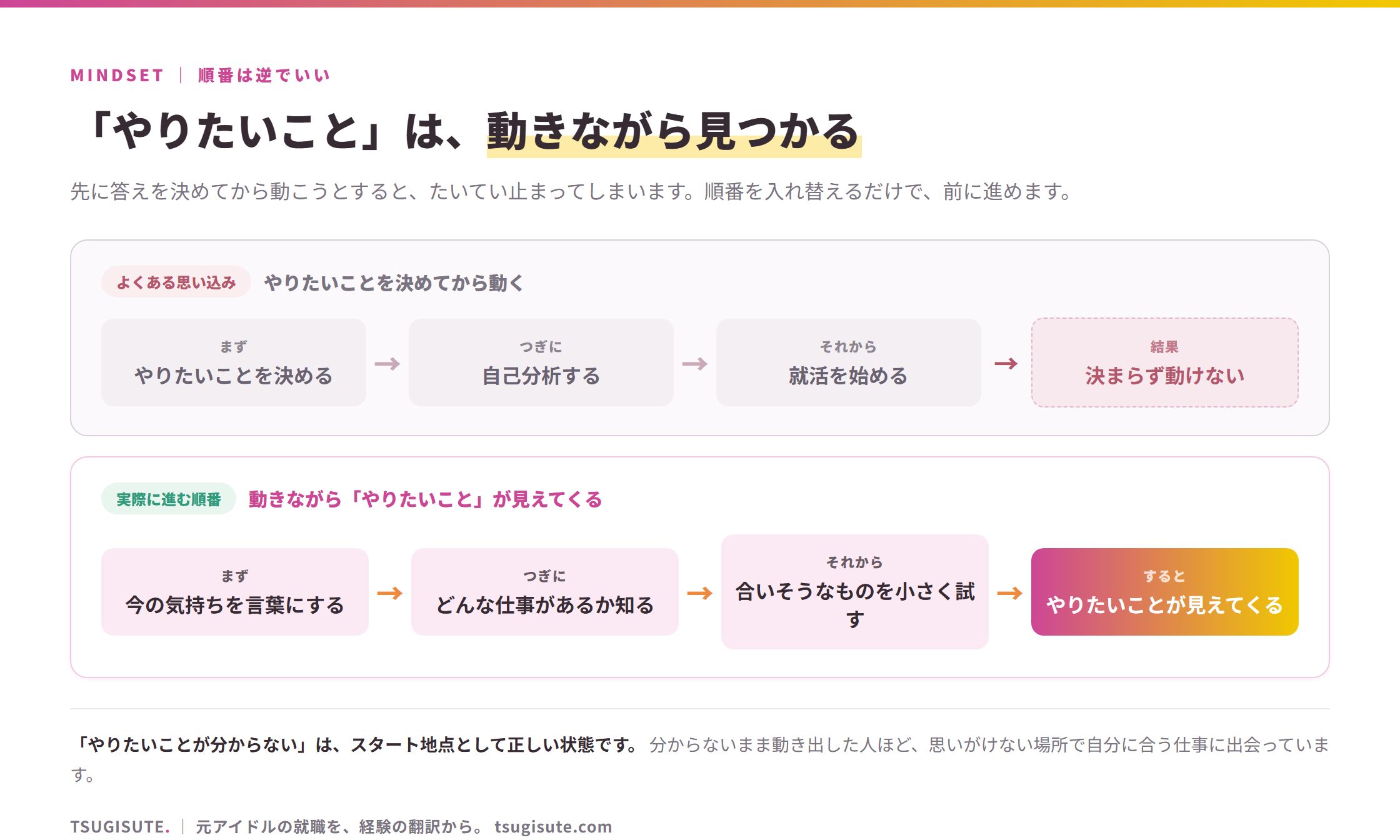 就活の順番は逆でいい。「やりたいことを決めてから動く」と止まってしまうが、「動きながら見えてくる」順番なら前に進める、という対比図