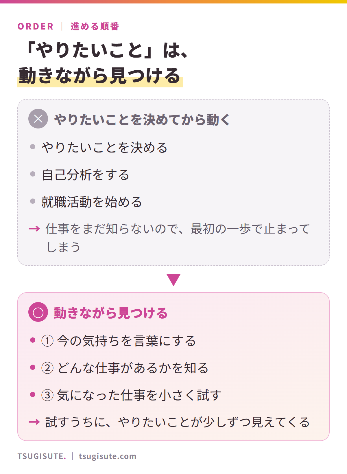 やりたいことは、動きながら見つける。やりたいことを決めてから動く順番では、仕事をまだ知らないので最初の一歩で止まってしまう。今の気持ちを言葉にする、どんな仕事があるかを知る、気になった仕事を小さく試す、の順に進めると、試すうちにやりたいことが少しずつ見えてくる