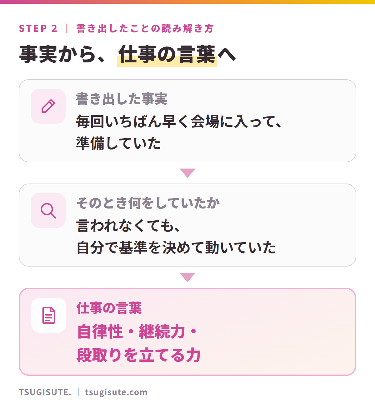 書き出した事実を、仕事の言葉に置き換える例。毎回いちばん早く会場に入って準備していた、から、言われなくても自分で基準を決めて動いていた、を経て、自律性・継続力・段取りを立てる力へ