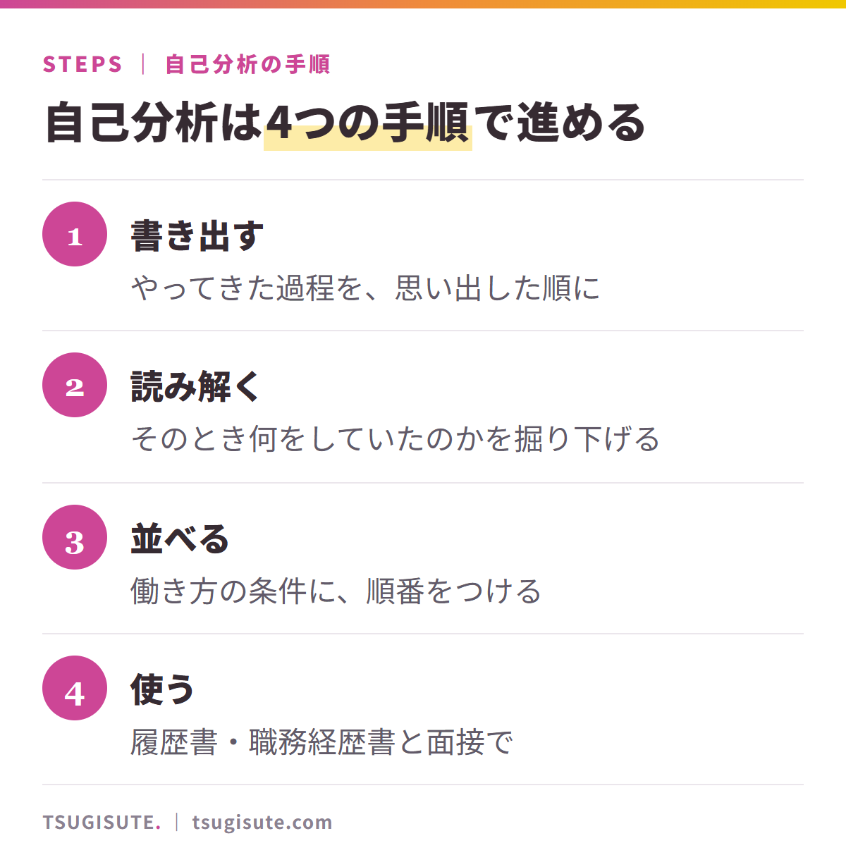 自己分析の4つの手順。1 書き出す(過程を、思い出した順に)、2 読み解く(そのとき何をしていたか)、3 並べる(働き方の条件に順番をつける)、4 使う(書類と面接で)