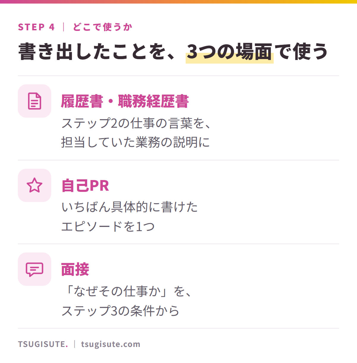 書き出したことを使う3つの場面。履歴書・職務経歴書には仕事の言葉を業務の説明に、自己PRには具体的なエピソードを1つ、面接ではなぜその仕事かをステップ3の条件から
