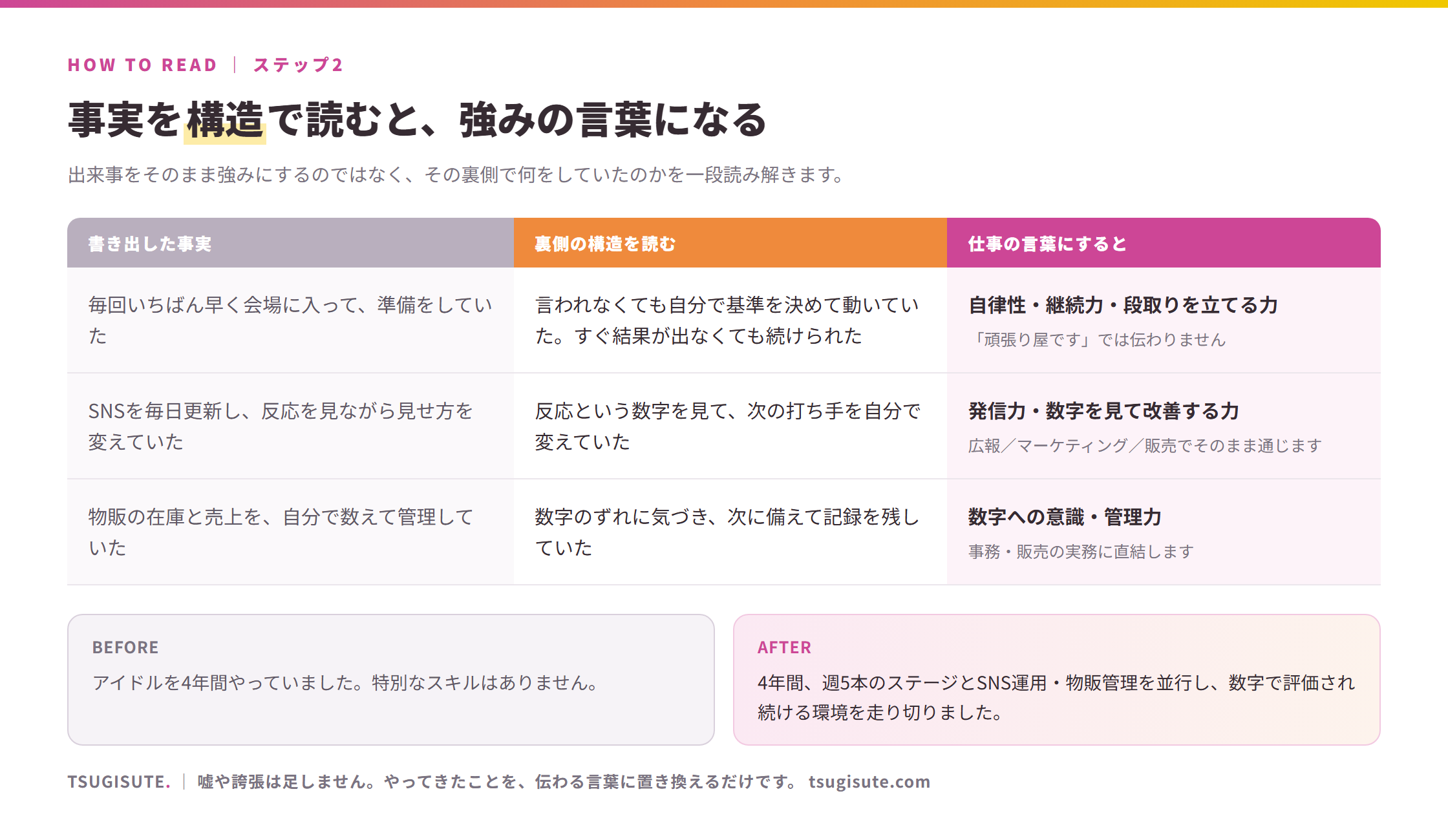 書き出した事実を構造で読んで強みの言葉にする3列の読み解き例。毎回いちばん早く会場に入って準備していた→言われなくても自分で基準を決めて動いていた→自律性・継続力・段取りを立てる力。SNSを毎日更新し反応を見ながら見せ方を変えていた→数字を見て次の打ち手を変えていた→発信力・数字を見て改善する力。物販の在庫と売上を自分で数えて管理していた→数字のずれに気づき記録を残していた→数字への意識・管理力