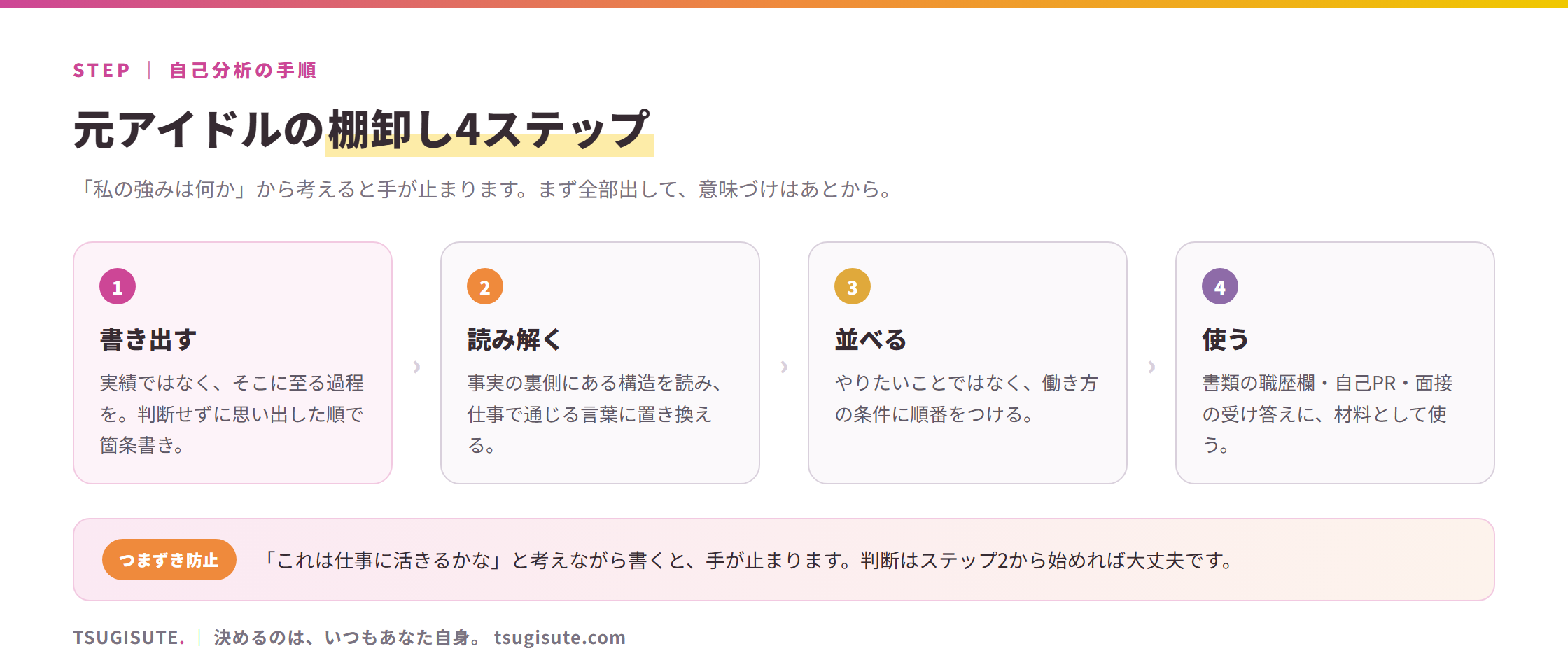 元アイドルの棚卸し4ステップの図解。1書き出す=実績ではなくそこに至る過程を、判断せずに思い出した順で箇条書き。2読み解く=事実の裏側にある構造を読み、仕事で通じる言葉に置き換える。3並べる=やりたいことではなく働き方の条件に順番をつける。4使う=書類の職歴欄・自己PR・面接の受け答えに材料として使う