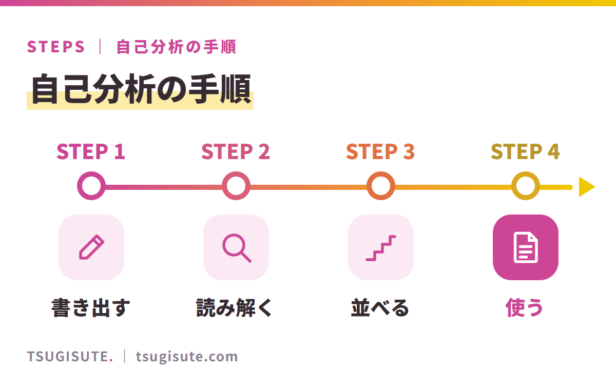 自己分析の手順。1 書き出す(やってきた過程を思い出した順に)→ 2 読み解く(そのとき何をしていたのか)→ 3 並べる(働き方の条件に順番をつける)→ 4 使う(書類と面接で)