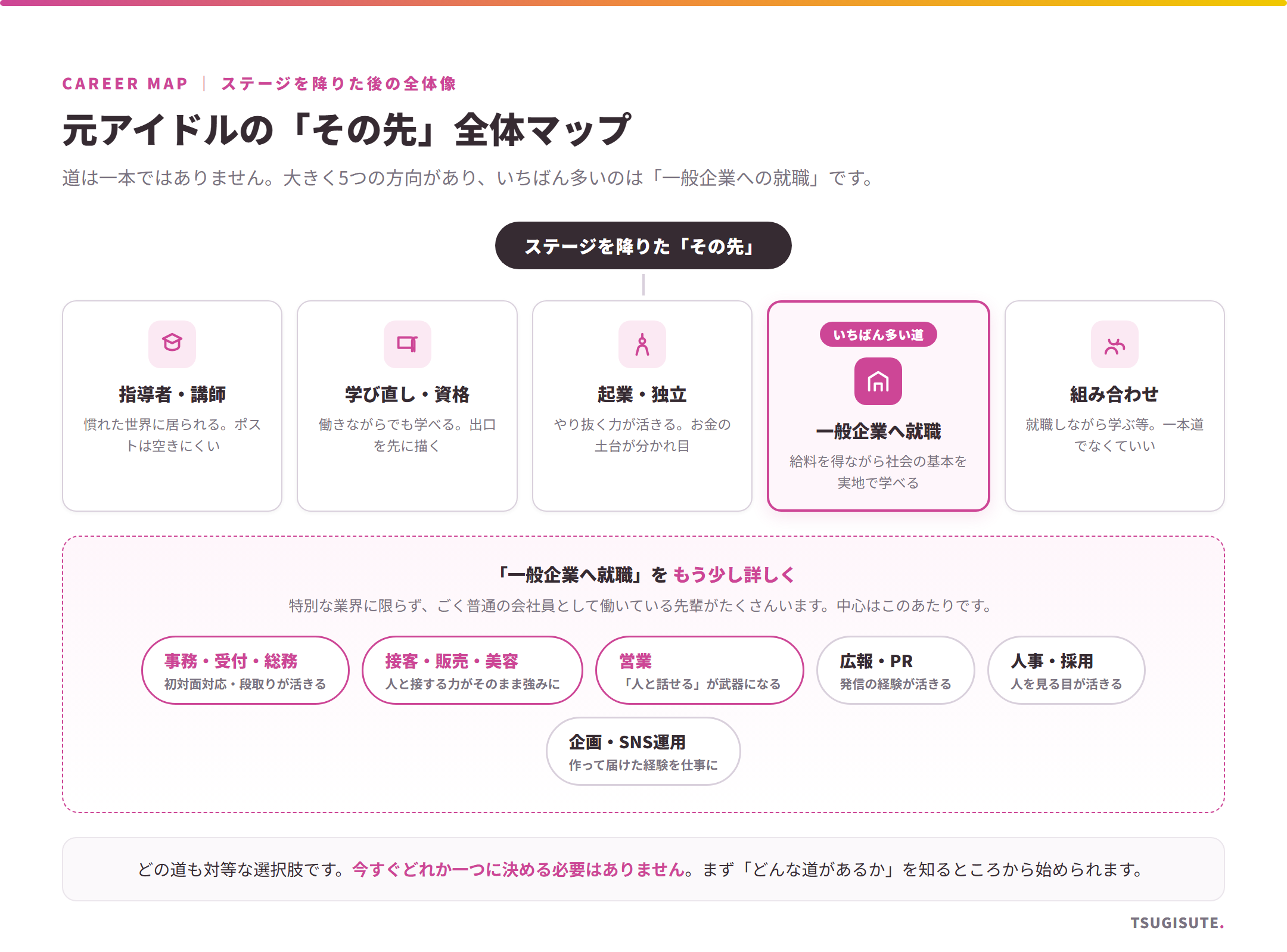 元アイドルの「その先」全体マップ。大きく5つの方向(指導者・講師/学び直し・資格/起業・独立/一般企業へ就職/組み合わせ)があり、いちばん多い一般企業への就職では事務・受付・接客・営業・広報・人事・企画などの職種で働いている