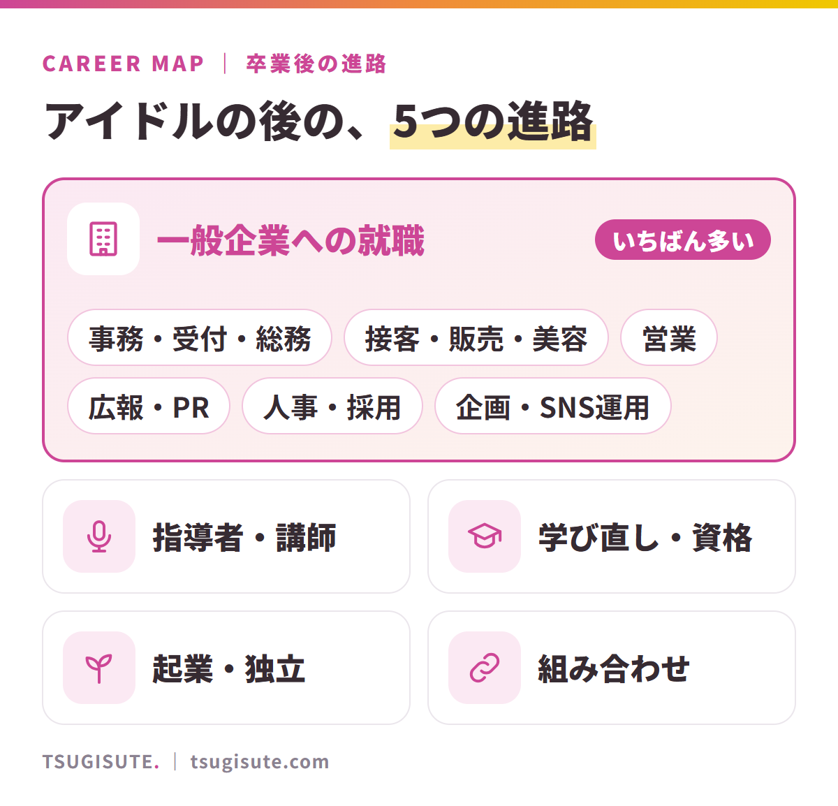 アイドルの後の5つの進路。いちばん多いのは一般企業への就職で、事務・受付・総務、接客・販売・美容、営業、広報・PR、人事・採用、企画・SNS運用などの仕事に就いている。ほかに、指導者・講師、学び直し・資格、起業・独立、それらの組み合わせがある