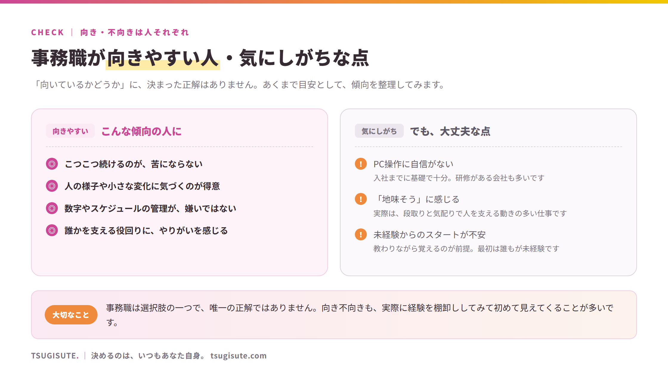 事務職が向きやすい人と気にしがちな点の図解。向きやすい傾向=こつこつ続けるのが苦にならない、人の小さな変化に気づくのが得意、数字やスケジュール管理が嫌いではない、誰かを支える役回りにやりがいを感じる。気にしがちだが大丈夫な点=PC操作に自信がない(入社までに基礎で十分・研修あり)、地味そうに感じる(実は段取りと気配りで人を支える動きの多い仕事)、未経験のスタートが不安(教わりながら覚えるのが前提)。向き不向きは人それぞれで唯一の正解ではない