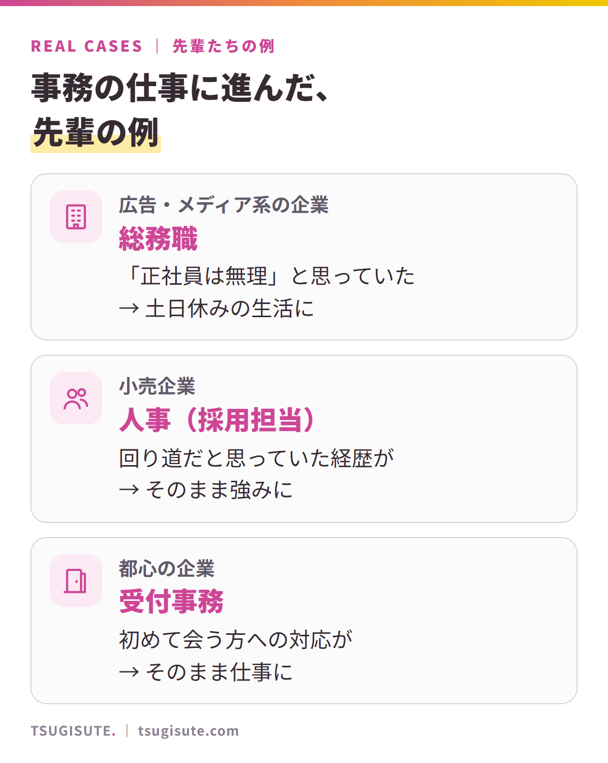 事務の仕事に進んだ先輩の例。広告・メディア系企業の総務職、小売企業の人事（採用担当）、都心の企業の受付事務