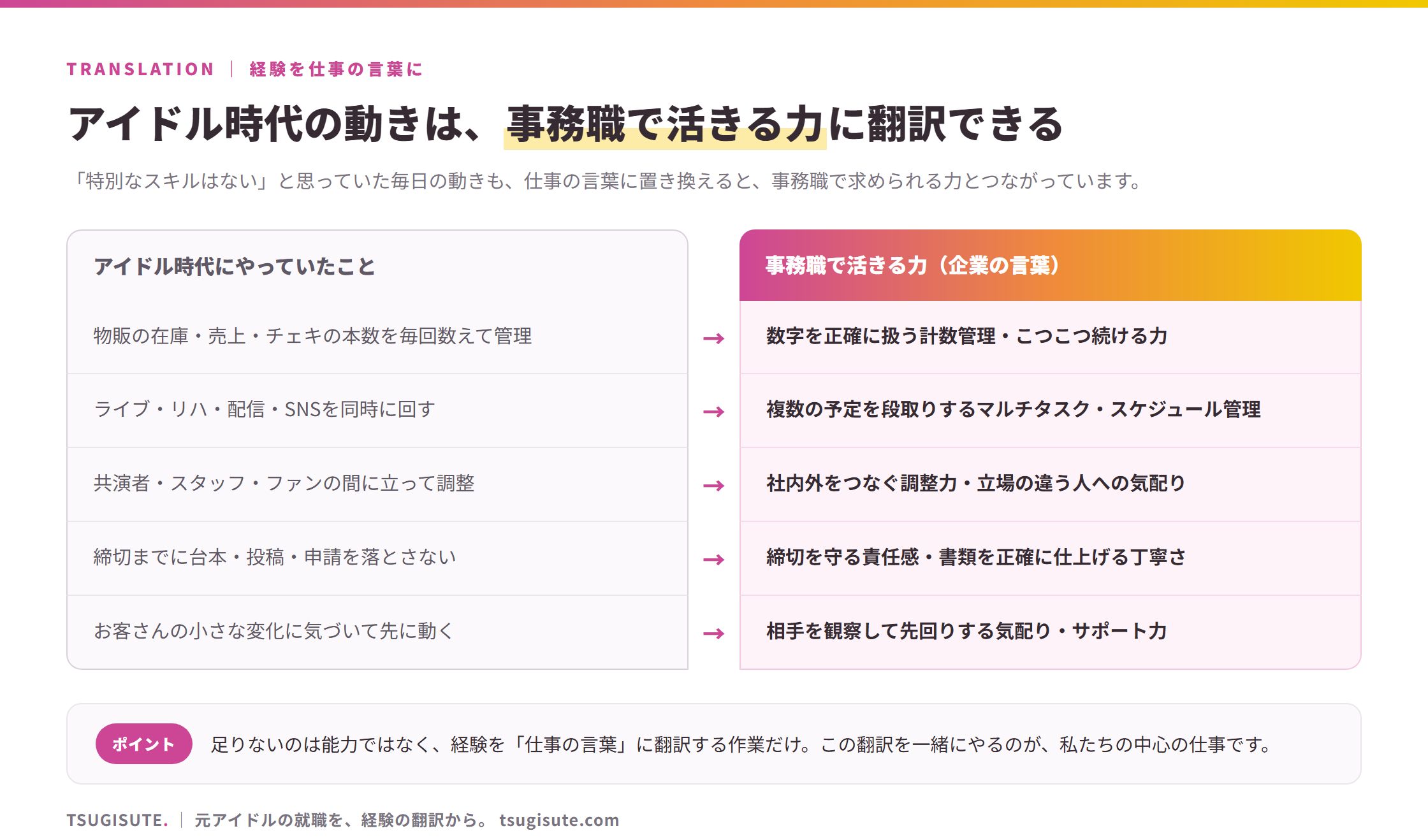 アイドル時代の動きを事務職で活きる力に翻訳する表。物販の在庫・売上・チェキの本数管理→数字を正確に扱う計数管理。ライブ・リハ・配信・SNSを同時に回す→複数の予定を段取りするマルチタスク。共演者・スタッフ・ファンの調整→社内外をつなぐ調整力と気配り。締切までに台本・投稿・申請を落とさない→締切を守る責任感と書類の丁寧さ。お客さんの小さな変化に気づいて先に動く→相手を観察して先回りする気配り・サポート力
