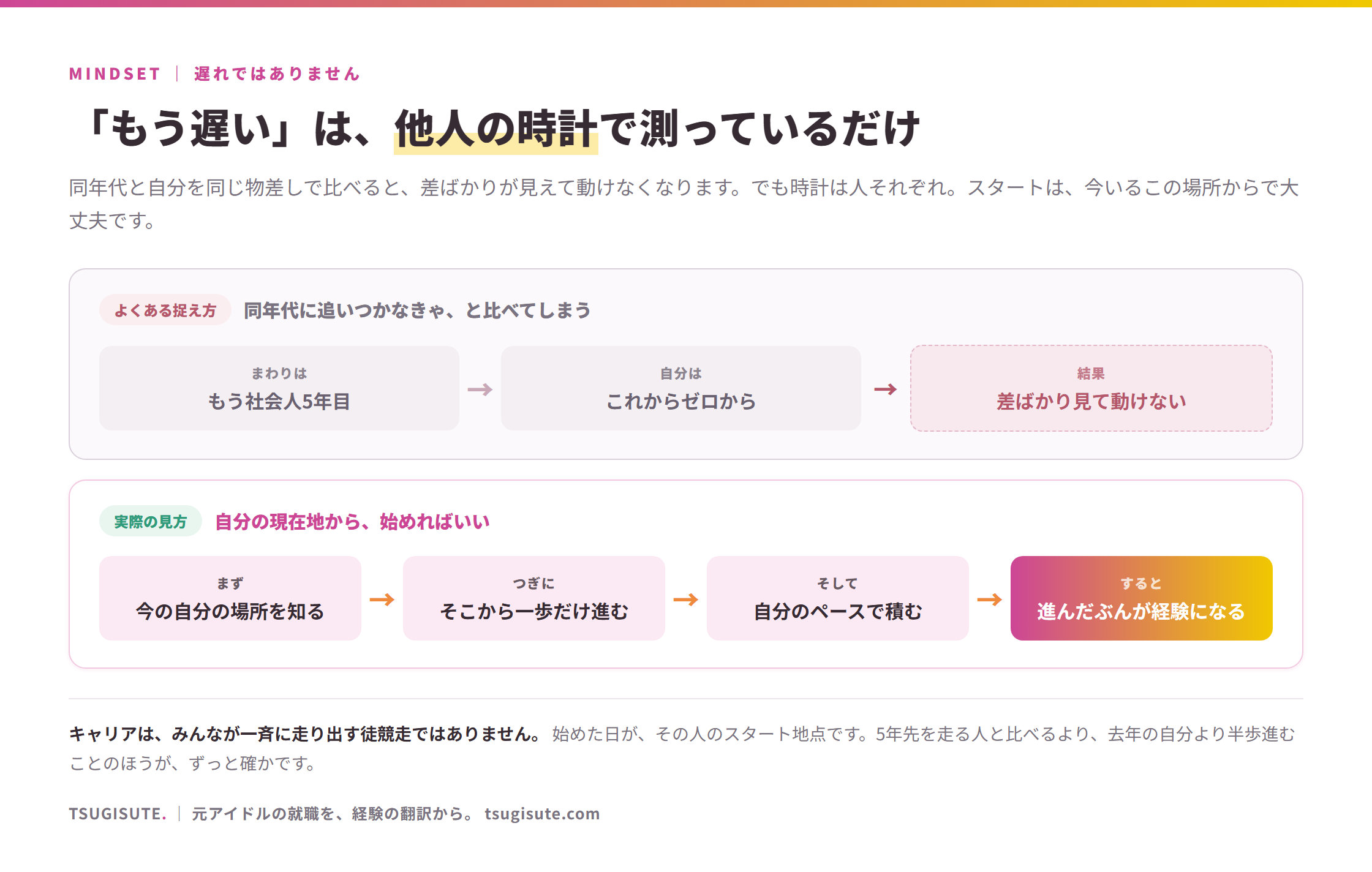 「もう遅い」は他人の時計で測っているだけ。「同年代に追いつかなきゃ」と比べて動けなくなる捉え方と、「自分の現在地から始める」見方の対比図