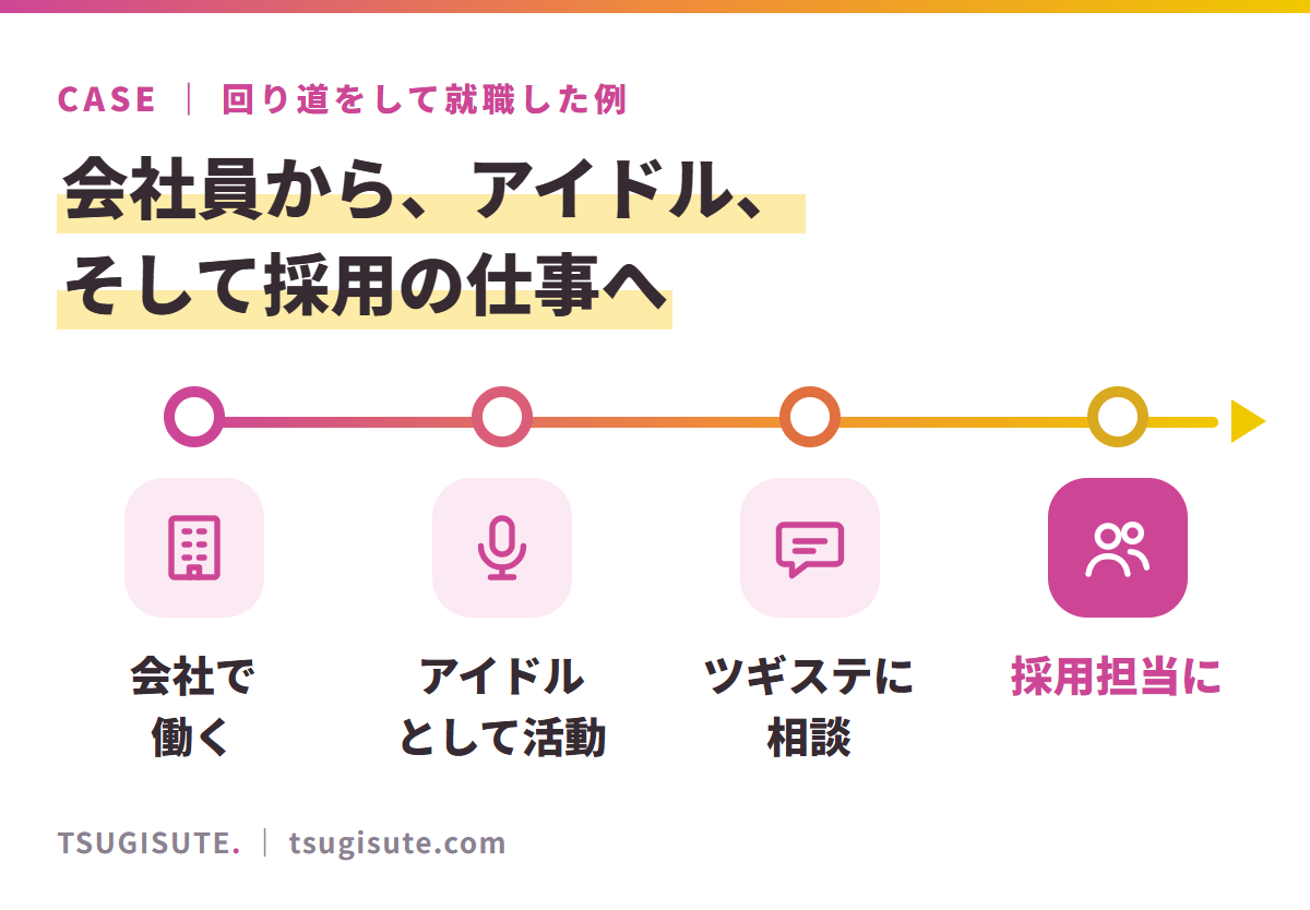 会社員から、アイドル、そして採用の仕事へ。会社で働く（Webの運用の仕事）→ アイドルとして活動（約3年）→ ツギステに相談（強み探しから面接対策まで）→ 小売企業の採用担当に