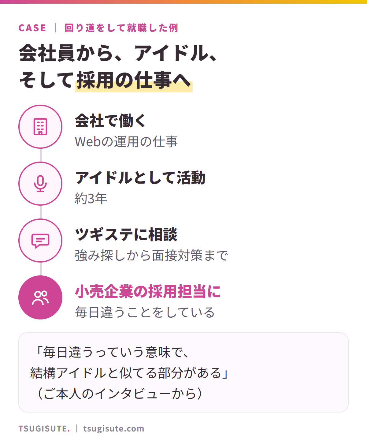 回り道をして就職した例。会社でWebの運用の仕事、アイドルとして約3年、ツギステで強み探しと面接対策、小売企業の採用担当へ