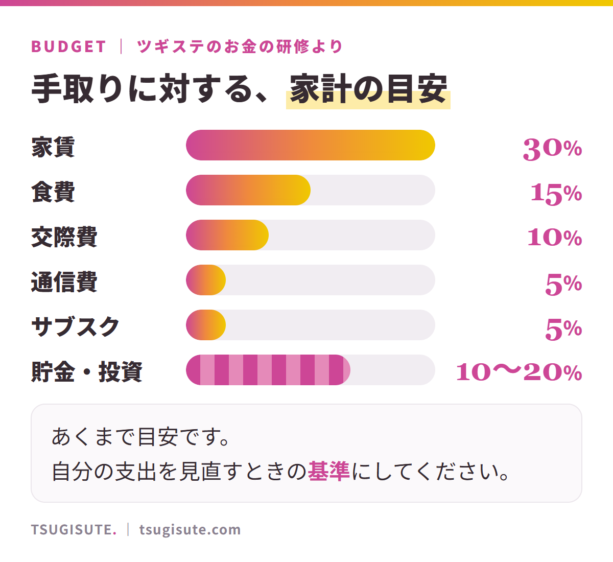 家計の目安（手取りに対する配分の一例）。家賃30%、食費15%、交際費10%、通信費5%、サブスク5%、貯金・投資10〜20%。暮らし方で変わるあくまで目安