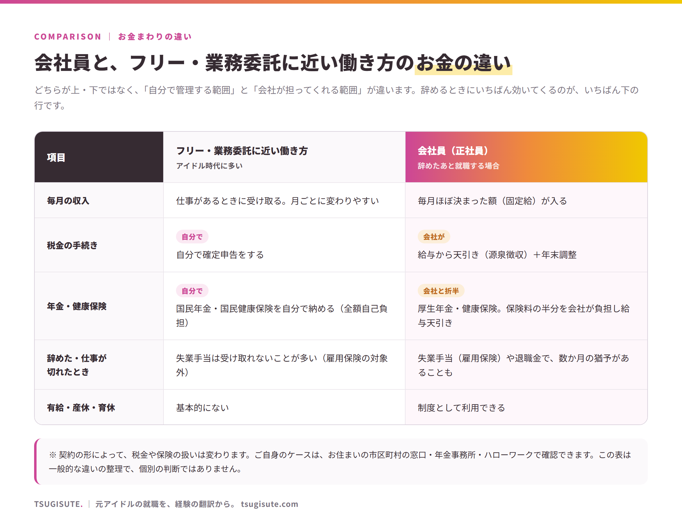 会社員とフリー・業務委託に近い働き方のお金まわり比較表。毎月の収入、税金の手続き（フリーは自分で確定申告／会社員は源泉徴収と年末調整）、年金・健康保険（フリーは国民年金・国民健康保険を自分で全額負担／会社員は厚生年金・健康保険で保険料の半分を会社が負担）、辞めたとき（フリーは失業手当を受け取れないことが多い／会社員は失業手当や退職金で数か月の猶予）、有給・産休・育休の違い