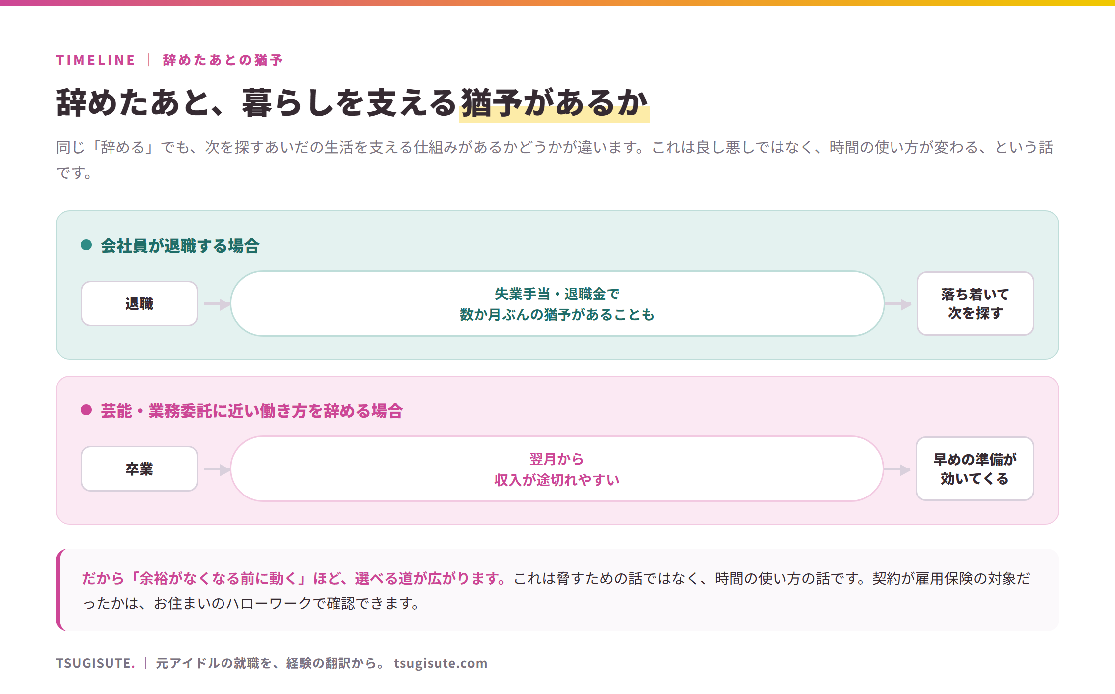 辞めたあとの猶予の比較図。会社員が退職する場合は、失業手当・退職金で数か月ぶんの猶予があることもあり、落ち着いて次を探せる。芸能・業務委託に近い働き方を辞める場合は、翌月から収入が途切れやすく、早めの準備が効いてくる。だから余裕がなくなる前に動くほど選べる道が広がる、という時間の使い方の話