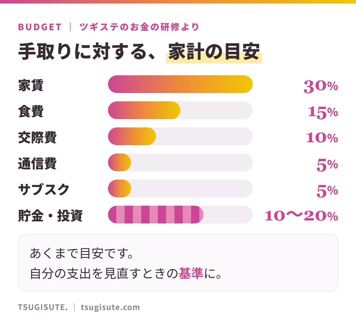 家計の目安(手取りに対する配分の一例)。家賃30%、食費15%、交際費10%、通信費5%、サブスク5%、貯金・投資10〜20%。暮らし方で変わるあくまで目安