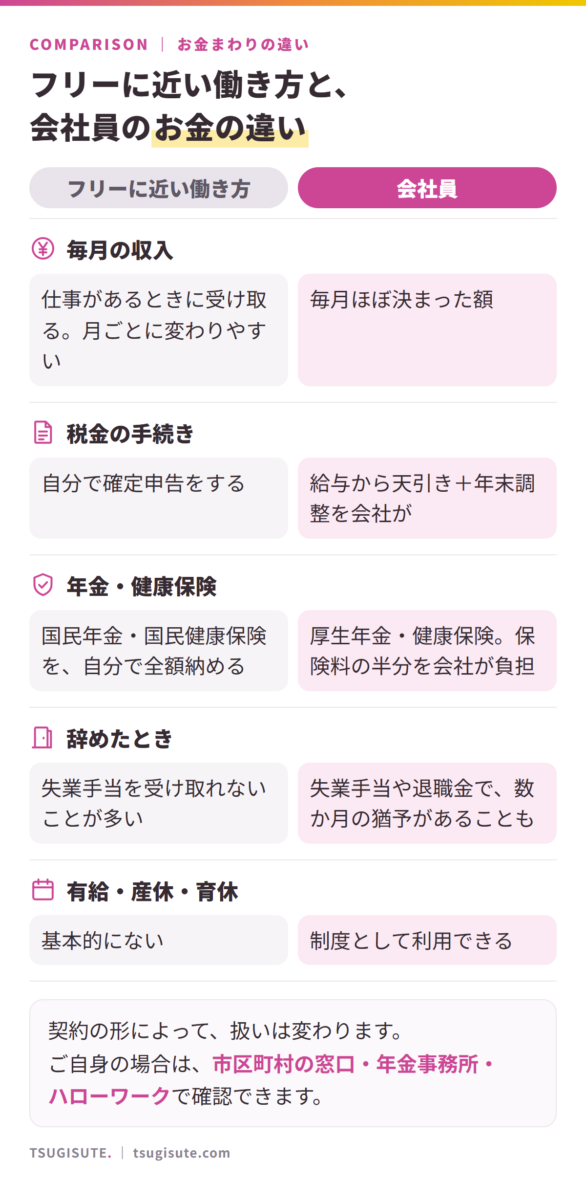 フリー・業務委託に近い働き方と会社員のお金の違い。毎月の収入は、仕事があるときに受け取る/毎月ほぼ決まった額。税金は、自分で確定申告/給与から天引きと年末調整。年金・健康保険は、国民年金・国民健康保険を自分で全額/厚生年金・健康保険で保険料の半分を会社が負担。辞めたときは、失業手当を受け取れないことが多い/失業手当や退職金で数か月の猶予があることも。有給・産休・育休は、基本的にない/制度として利用できる