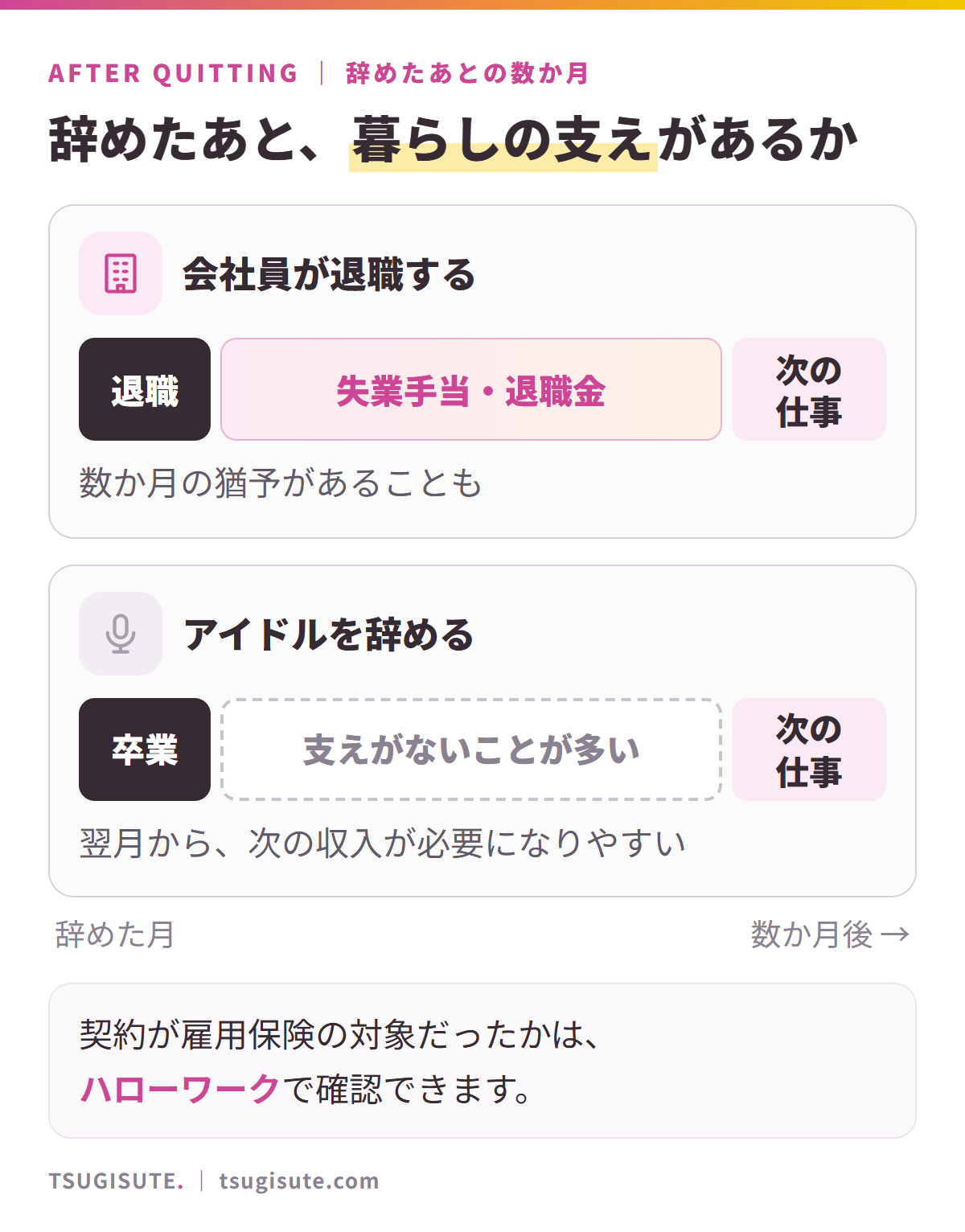 辞めたあとの数か月。会社員は、退職後に失業手当や退職金で数か月の猶予があることもあり、そのあいだに次の仕事を探せる。芸能・業務委託に近い働き方は、失業手当を受け取れないことが多く、辞めた翌月から次の収入が必要になりやすい