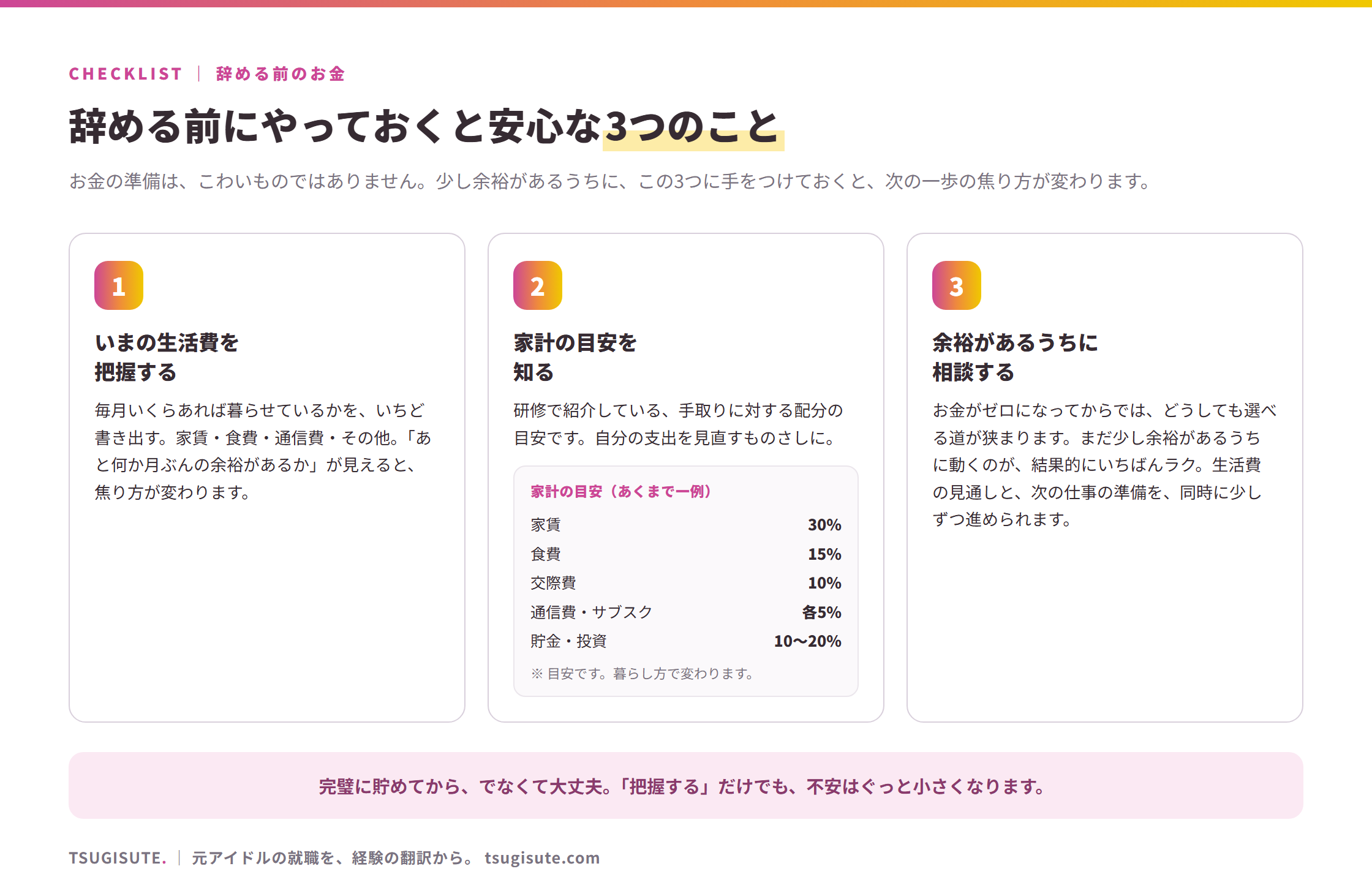 辞める前のお金の3ステップ図解。①いまの生活費を把握する（毎月いくらで暮らせているか書き出す）②家計の目安を知る（手取りに対して家賃30%・食費15%・交際費10%・通信費/サブスク各5%・貯金/投資10〜20%というあくまで目安）③余裕があるうちに相談する（お金がゼロになる前に動くほど選べる道が広がる）