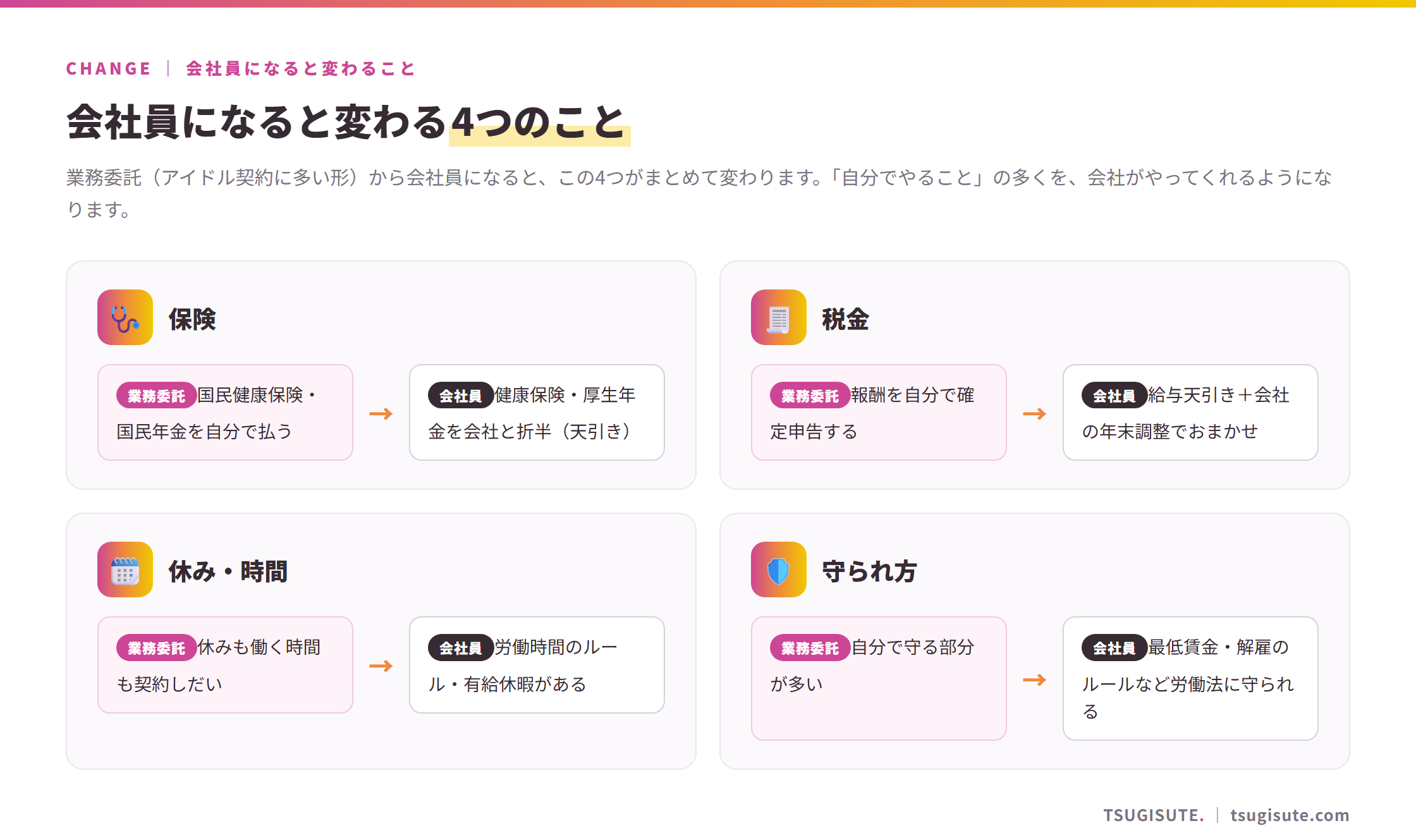 会社員になると変わる4つのことの図解。保険=国民健康保険・国民年金を自分で払う→健康保険・厚生年金を会社と折半(天引き)。税金=報酬を自分で確定申告→給与天引き+会社の年末調整でおまかせ。休み・時間=休みも働く時間も契約しだい→労働時間のルール・有給休暇がある。守られ方=自分で守る部分が多い→最低賃金・解雇のルールなど労働法に守られる