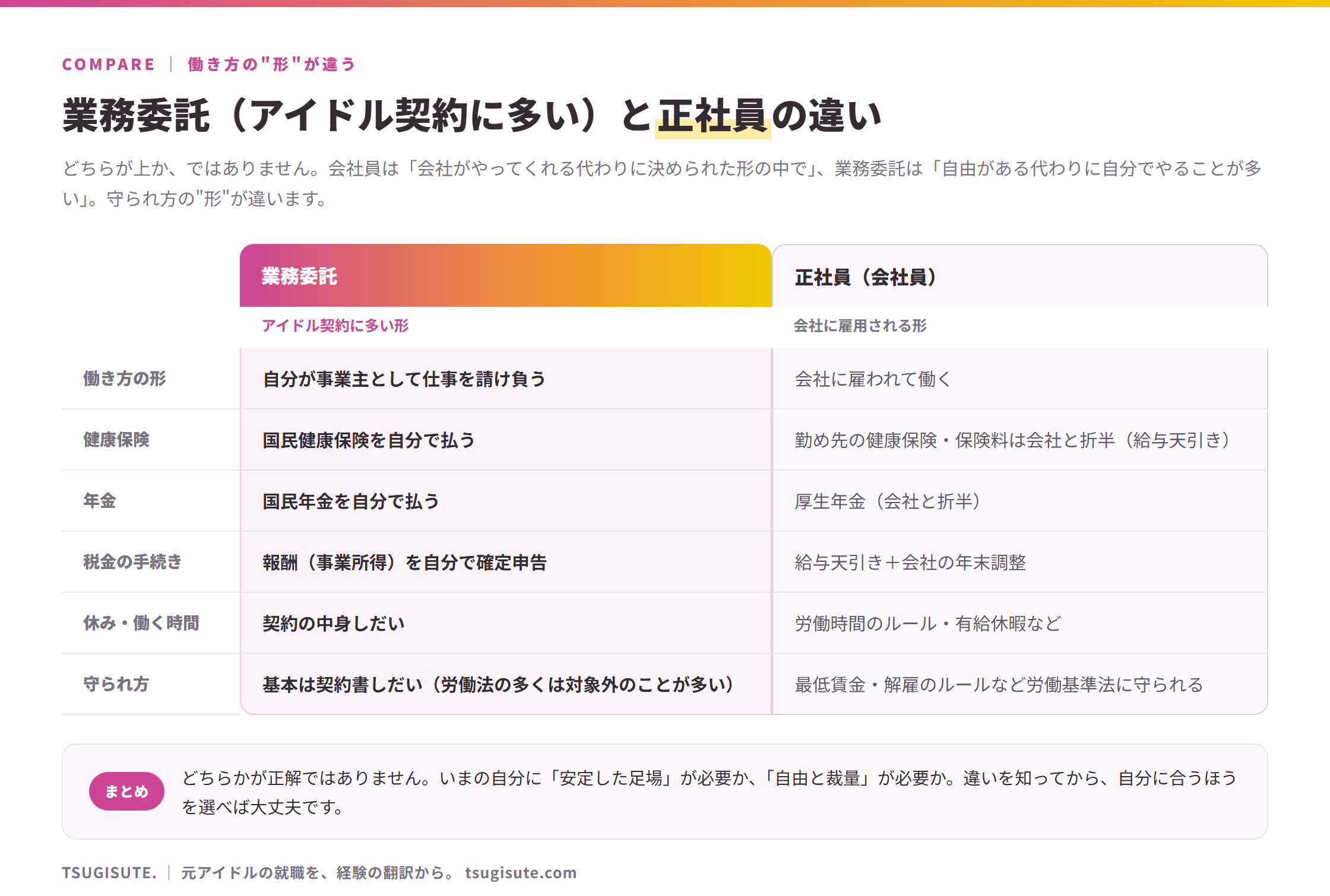 業務委託(アイドル契約に多い形)と正社員(会社員)の比較表。働き方の形=業務委託は自分が事業主として請け負う/正社員は会社に雇われる。健康保険=業務委託は国民健康保険を自分で払う/正社員は勤め先の健康保険で会社と折半(給与天引き)。年金=業務委託は国民年金/正社員は厚生年金(会社と折半)。税金=業務委託は事業所得を自分で確定申告/正社員は給与天引き+年末調整。休み・働く時間=業務委託は契約しだい/正社員は労働時間のルール・有給休暇。守られ方=業務委託は契約書しだい/正社員は最低賃金・解雇のルールなど労働基準法に守られる。どちらが上ではなく形が違う