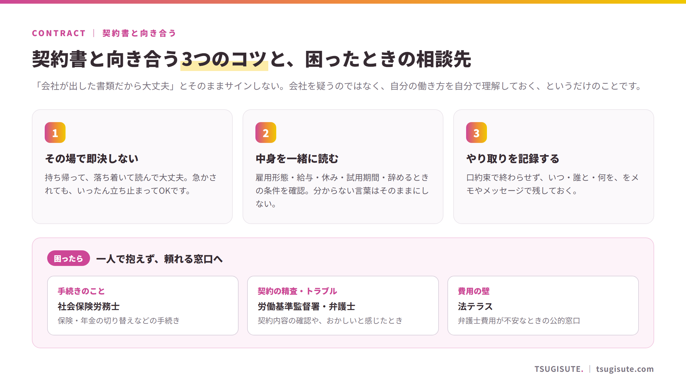 契約書と向き合う3つのコツと困ったときの相談先の図解。コツ1=その場で即決しない(持ち帰って落ち着いて読む)。コツ2=中身を一緒に読む(雇用形態・給与・休み・試用期間・辞めるときの条件を確認)。コツ3=やり取りを記録する。困ったら=手続きは社会保険労務士、契約の精査やトラブルは労働基準監督署・弁護士、費用の壁は法テラスへ