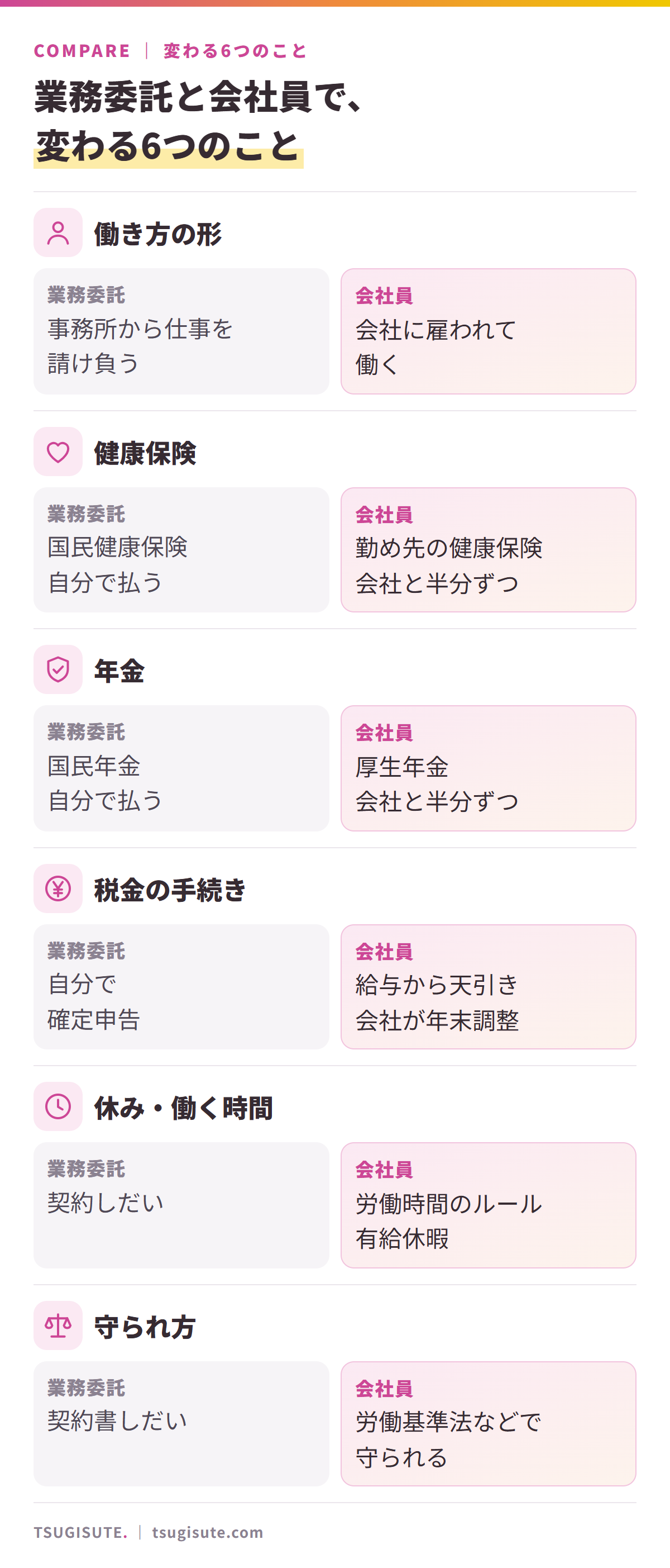 業務委託と会社員で変わる6つのこと。働き方の形は、事務所から仕事を請け負う／会社に雇われて働く。健康保険は、国民健康保険を自分で払う／勤め先の健康保険を会社と半分ずつ。年金は、国民年金を自分で払う／厚生年金を会社と半分ずつ。税金の手続きは、自分で確定申告／給与から天引きされ会社が年末調整。休み・働く時間は、契約しだい／労働時間のルールと有給休暇。守られ方は、契約書しだい／労働基準法などで守られる