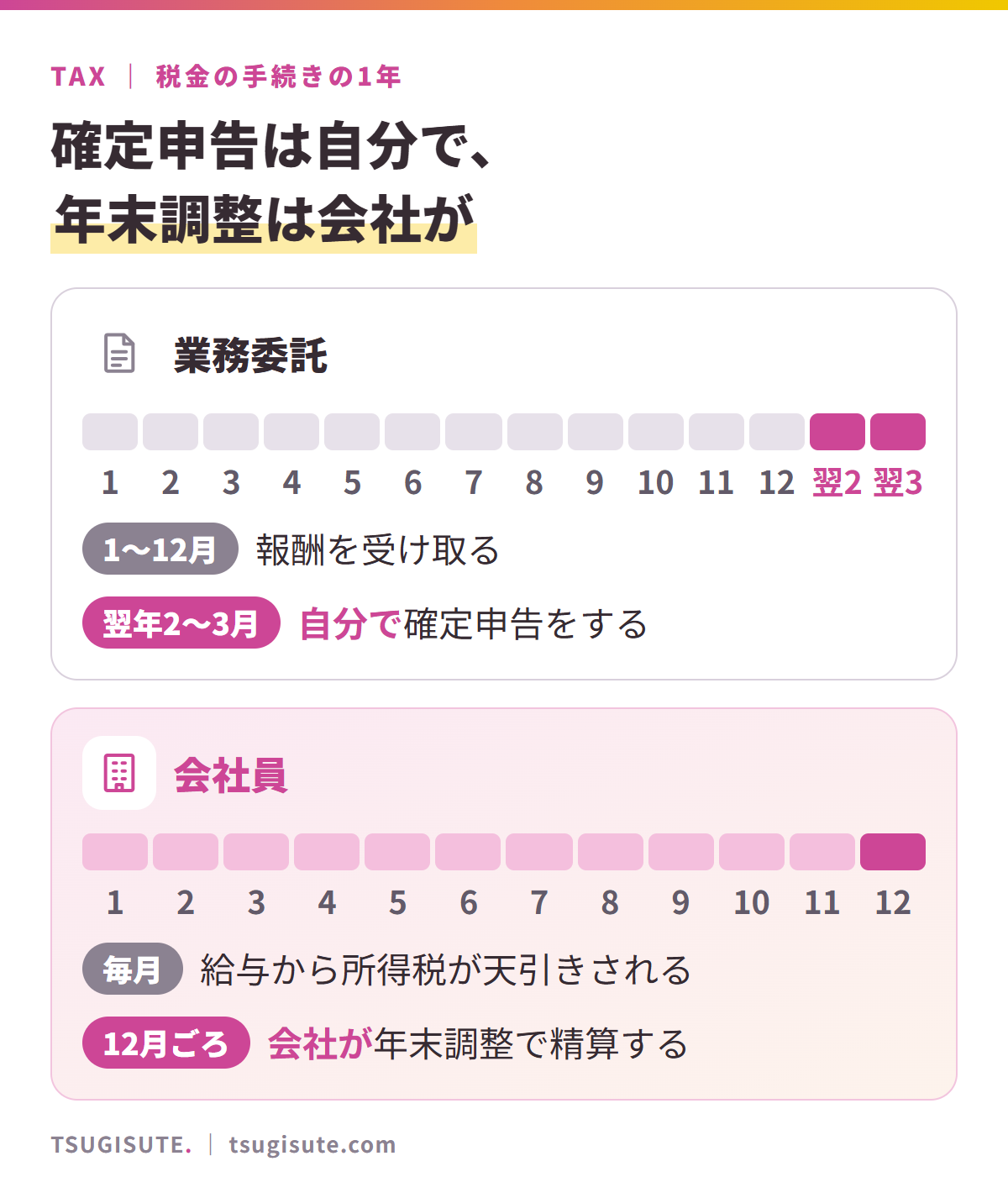 税金の手続きの1年。業務委託は、1月から12月に報酬を受け取り、翌年2月から3月に自分で確定申告をする。会社員は、毎月の給与から所得税が天引きされ、12月ごろに会社が年末調整で精算する
