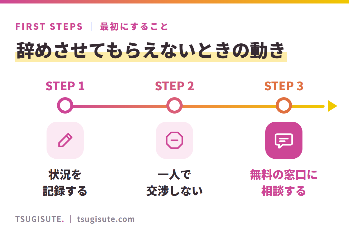 辞めさせてもらえないときの動き。1 状況を記録する（いつ・誰に・何を言われたか）→ 2 一人で交渉しない（その場で結論を出さない）→ 3 無料の窓口に相談する（第三者と状況を整理する）